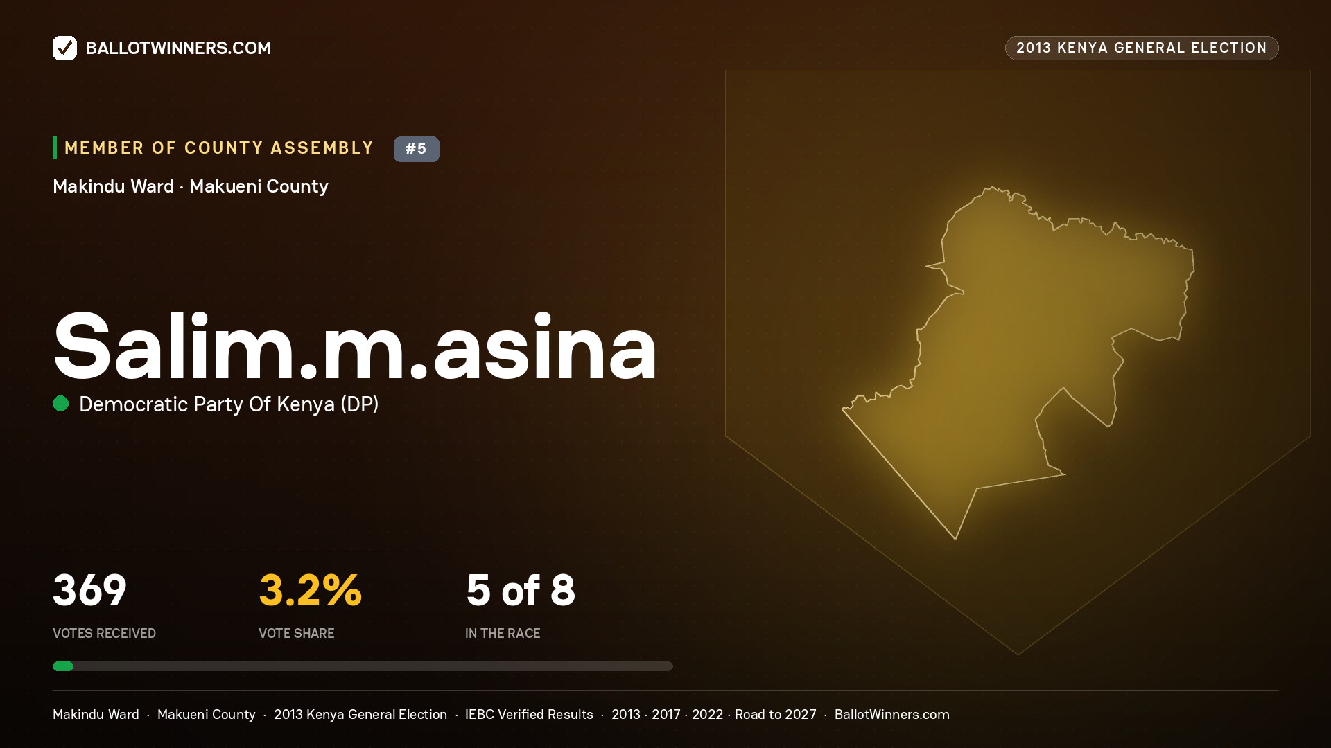 SALIM.M.ASINA, contested Member of County Assembly for MAKINDU, 369 votes, 2013 Kenya general election.