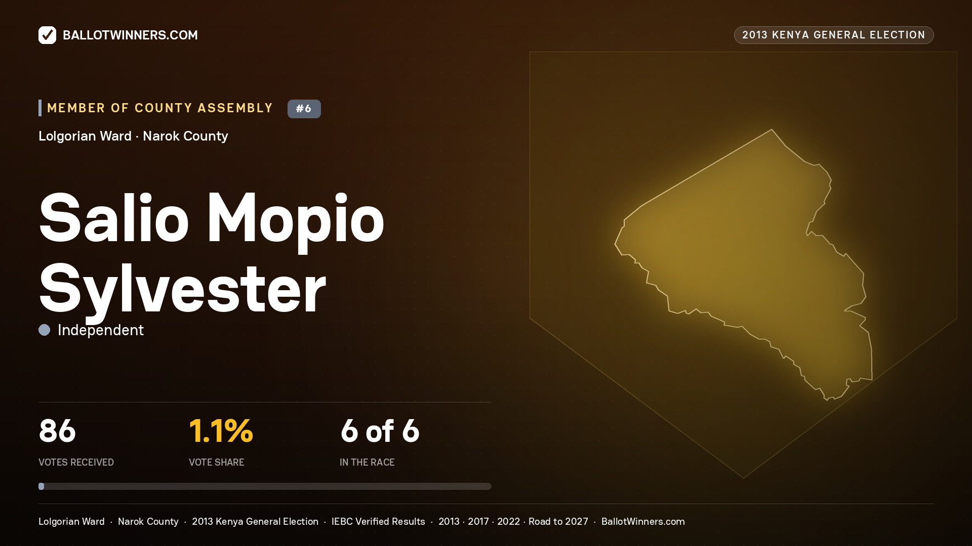 SALIO MOPIO SYLVESTER, contested Member of County Assembly for LOLGORIAN, 86 votes, 2013 Kenya general election.