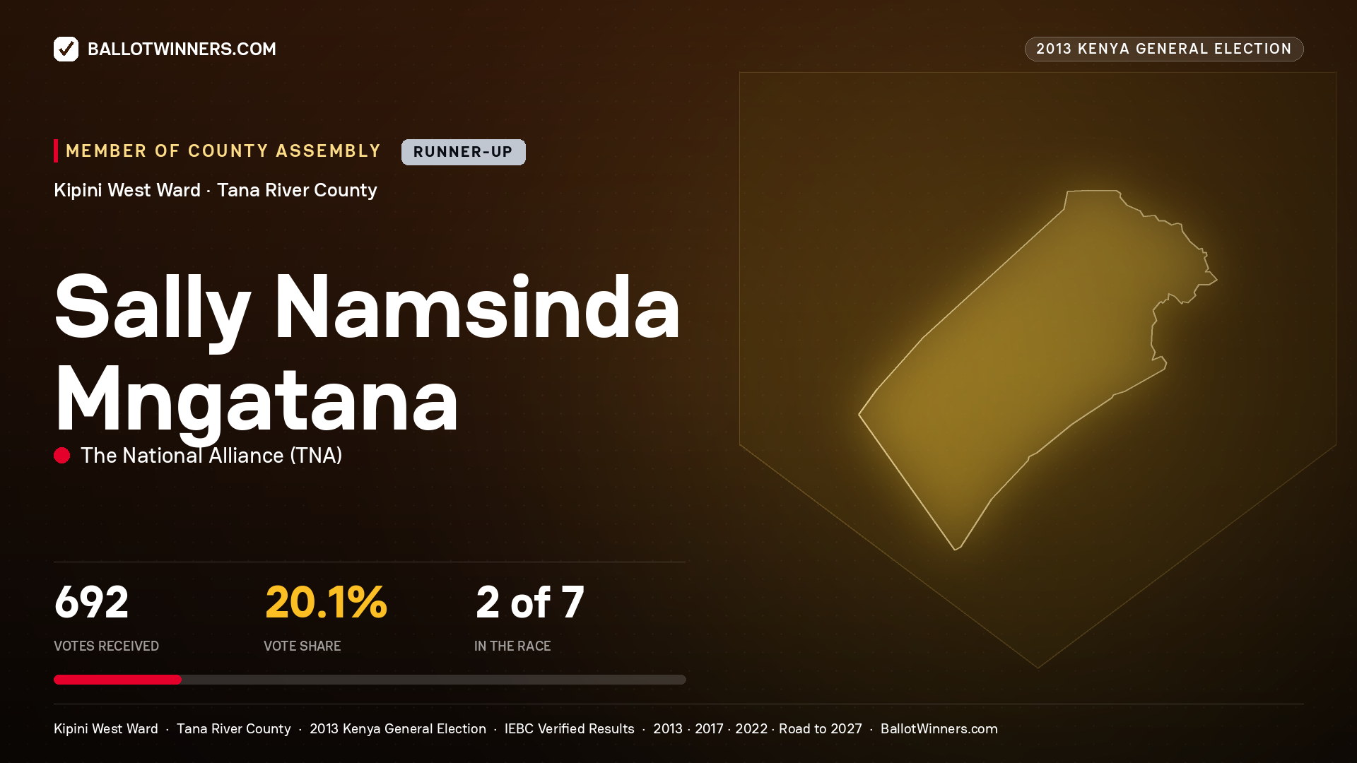 SALLY NAMSINDA MNGATANA, contested Member of County Assembly for KIPINI WEST, 692 votes, 2013 Kenya general election.
