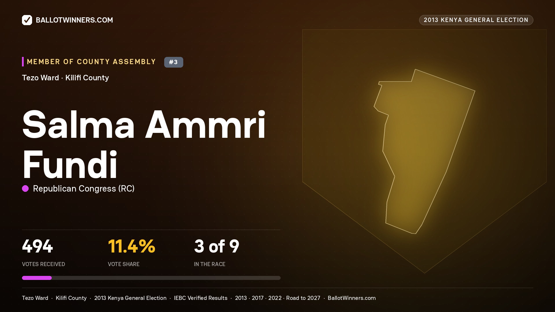 SALMA AMMRI FUNDI, contested Member of County Assembly for TEZO, 494 votes, 2013 Kenya general election.