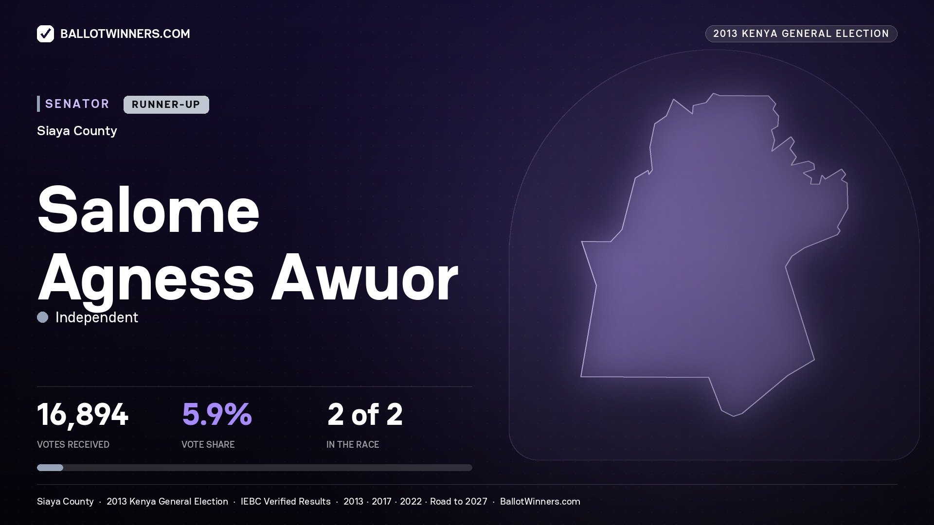 SALOME AGNESS AWUOR, contested Senator for SIAYA, 16,894 votes, 2013 Kenya general election.