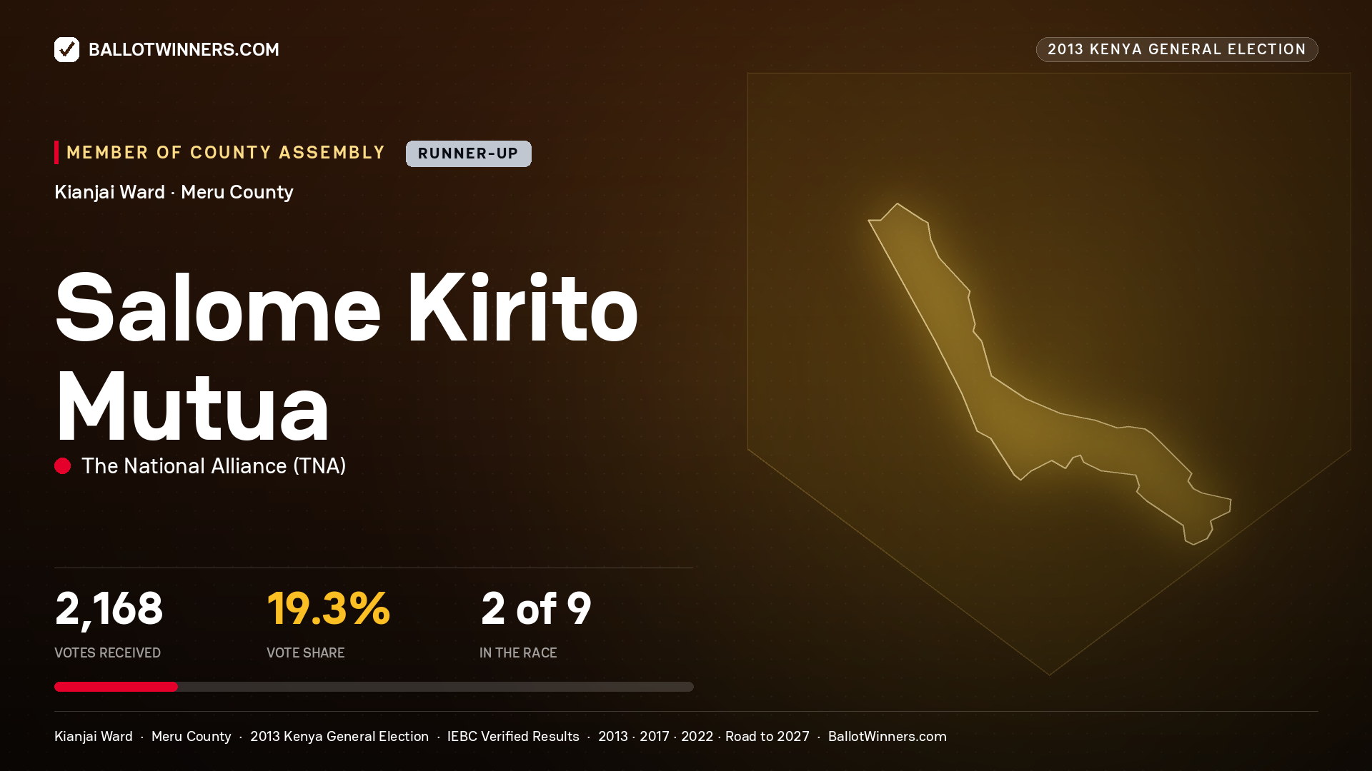 SALOME KIRITO MUTUA, contested Member of County Assembly for KIANJAI, 2,168 votes, 2013 Kenya general election.