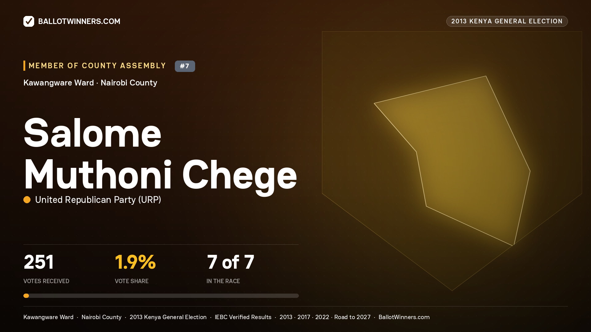 SALOME MUTHONI CHEGE, contested Member of County Assembly for KAWANGWARE, 251 votes, 2013 Kenya general election.