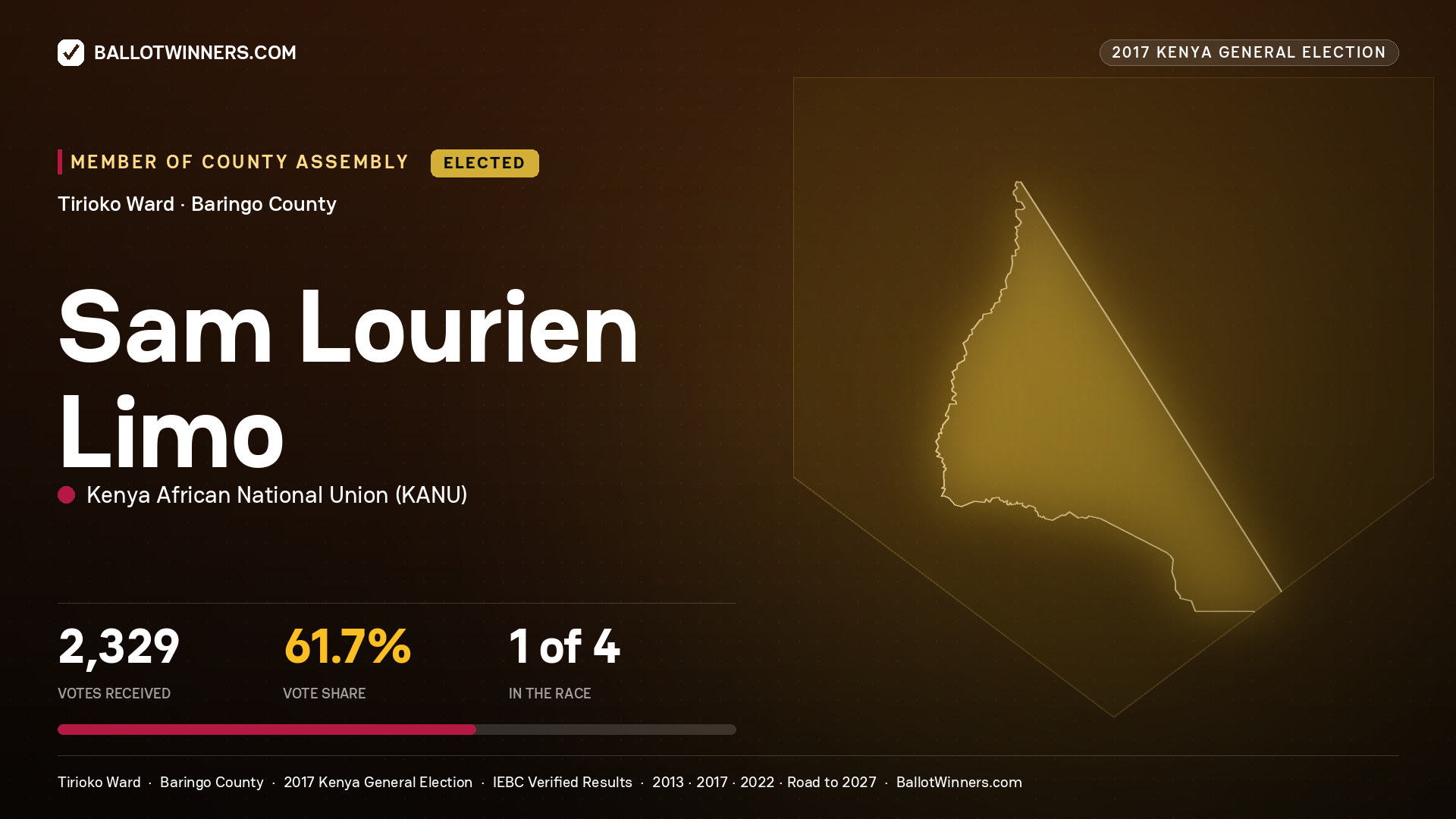 SAM LOURIEN LIMO, KENYA AFRICAN NATIONAL UNION, elected Member of County Assembly for TIRIOKO, 2,329 votes, 2017 Kenya general election.