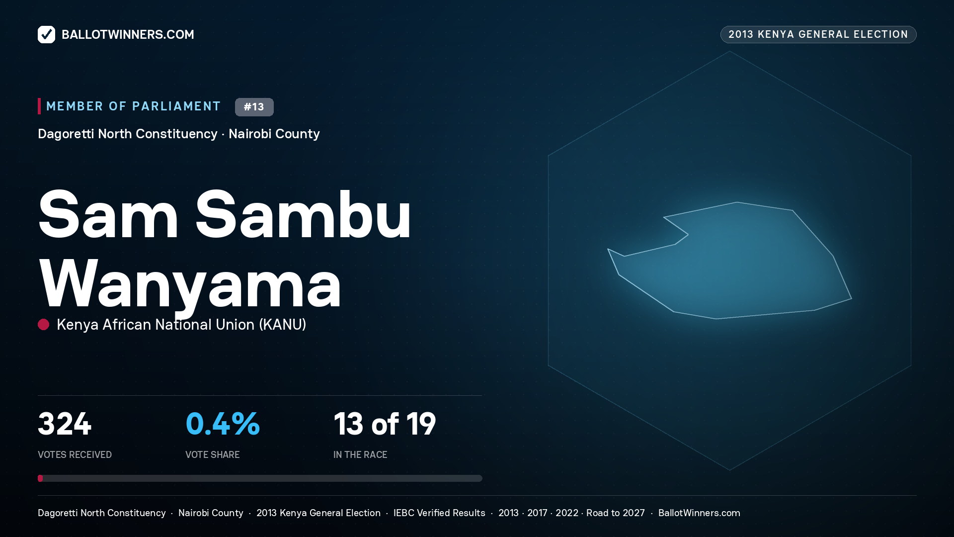 SAM SAMBU WANYAMA, contested Member of Parliament for DAGORETTI NORTH, 324 votes, 2013 Kenya general election.