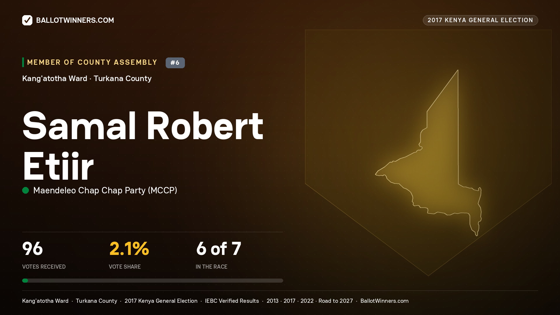 SAMAL ROBERT ETIIR, MAENDELEO CHAP CHAP PARTY, contested Member of County Assembly for KANG'ATOTHA, 96 votes, 2017 Kenya general election.