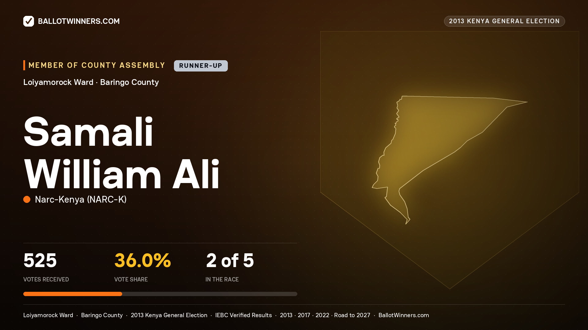 SAMALI WILLIAM ALI, contested Member of County Assembly for LOIYAMOROCK, 525 votes, 2013 Kenya general election.