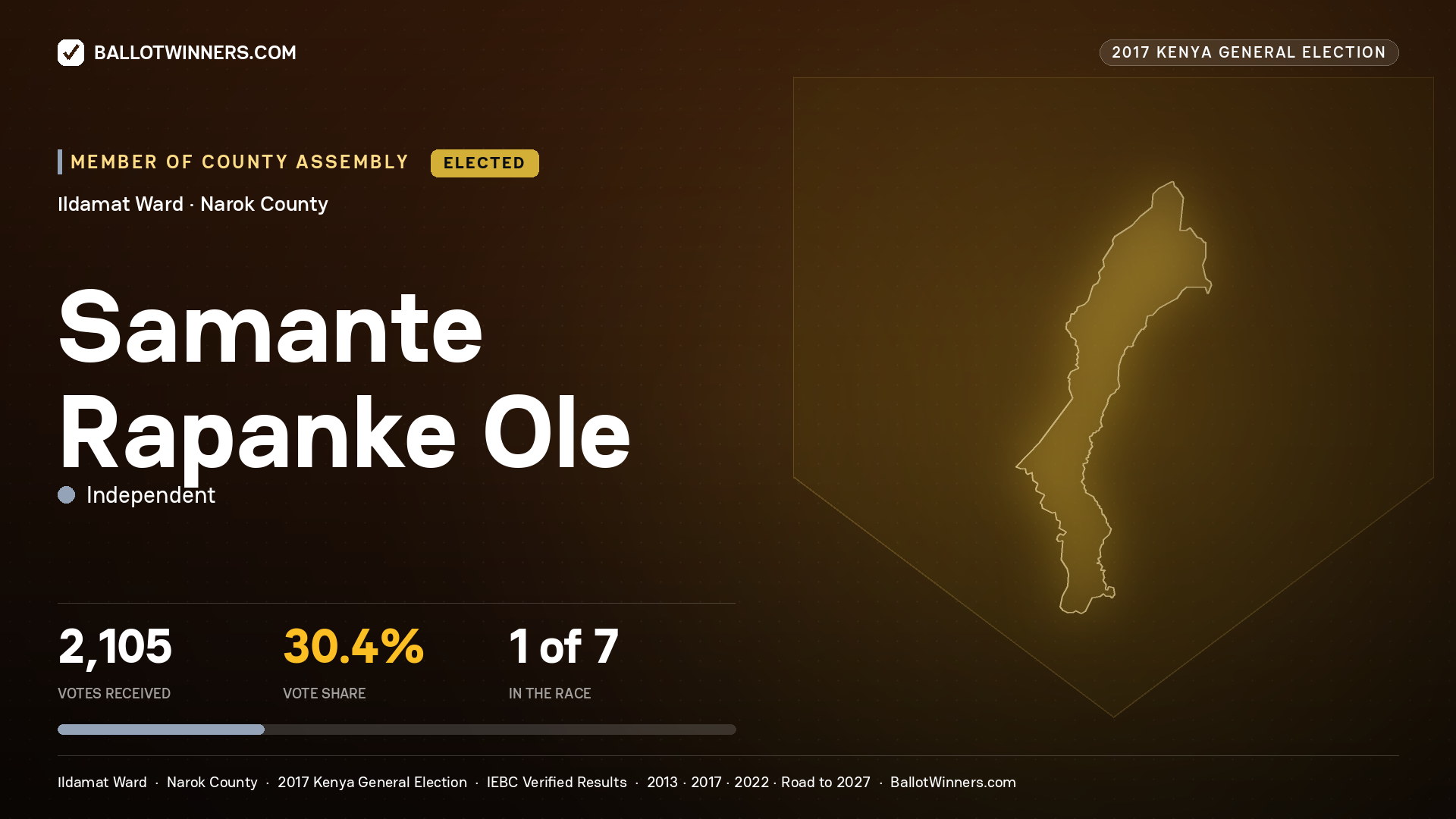 SAMANTE RAPANKE OLE, INDEPENDENT, elected Member of County Assembly for ILDAMAT, 2,105 votes, 2017 Kenya general election.