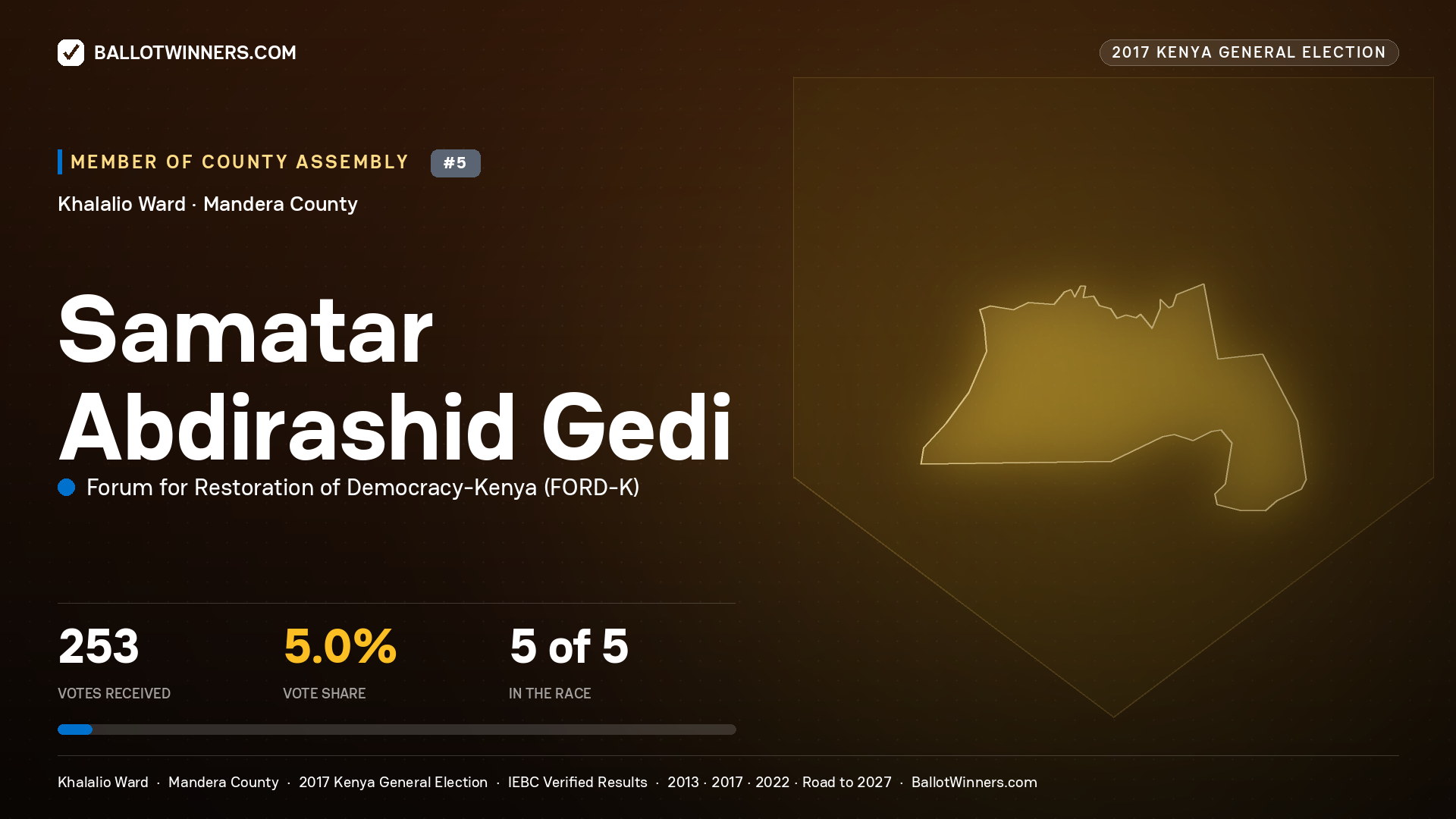 SAMATAR ABDIRASHID GEDI, FORUM FOR RESTORATION OF DEMOCRACY-KENYA, contested Member of County Assembly for KHALALIO, 253 votes, 2017 Kenya general election.
