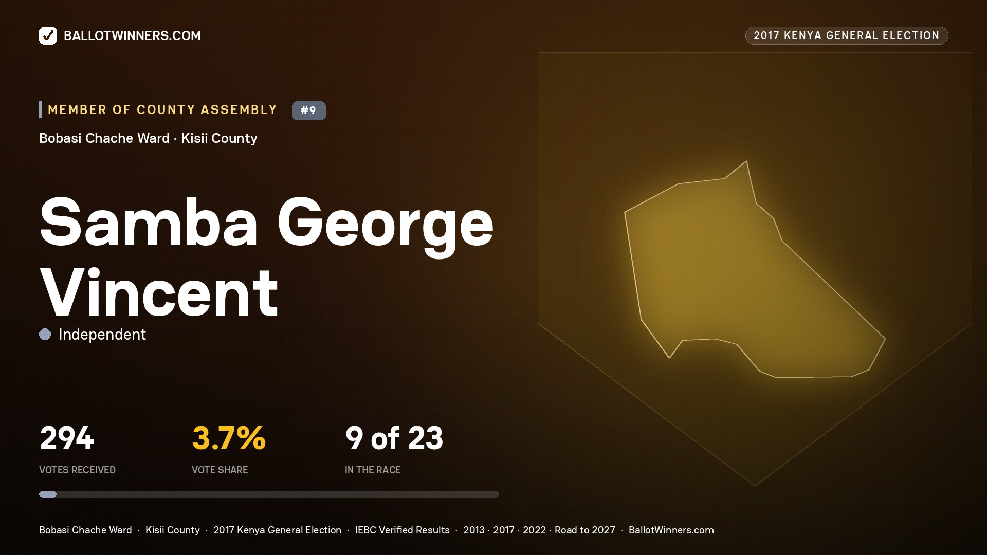 SAMBA GEORGE VINCENT, INDEPENDENT, contested Member of County Assembly for BOBASI CHACHE, 294 votes, 2017 Kenya general election.