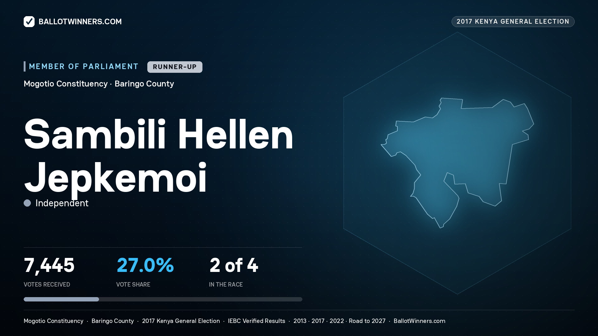 SAMBILI HELLEN JEPKEMOI, INDEPENDENT, contested Member of Parliament for MOGOTIO, 7,445 votes, 2017 Kenya general election.