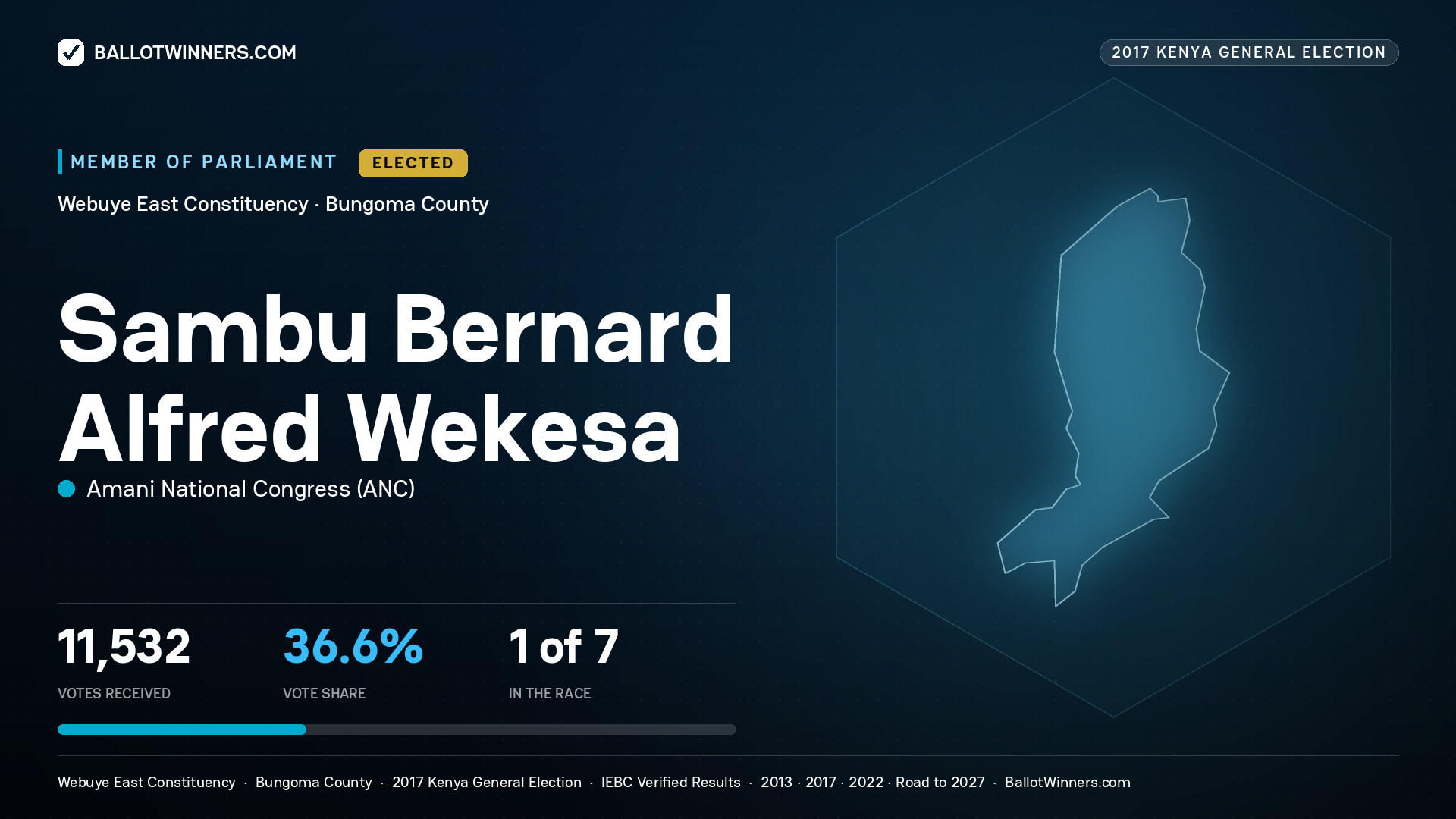 SAMBU BERNARD ALFRED WEKESA, AMANI NATIONAL
CONGRESS, elected Member of Parliament for WEBUYE EAST, 11,532 votes, 2017 Kenya general election.