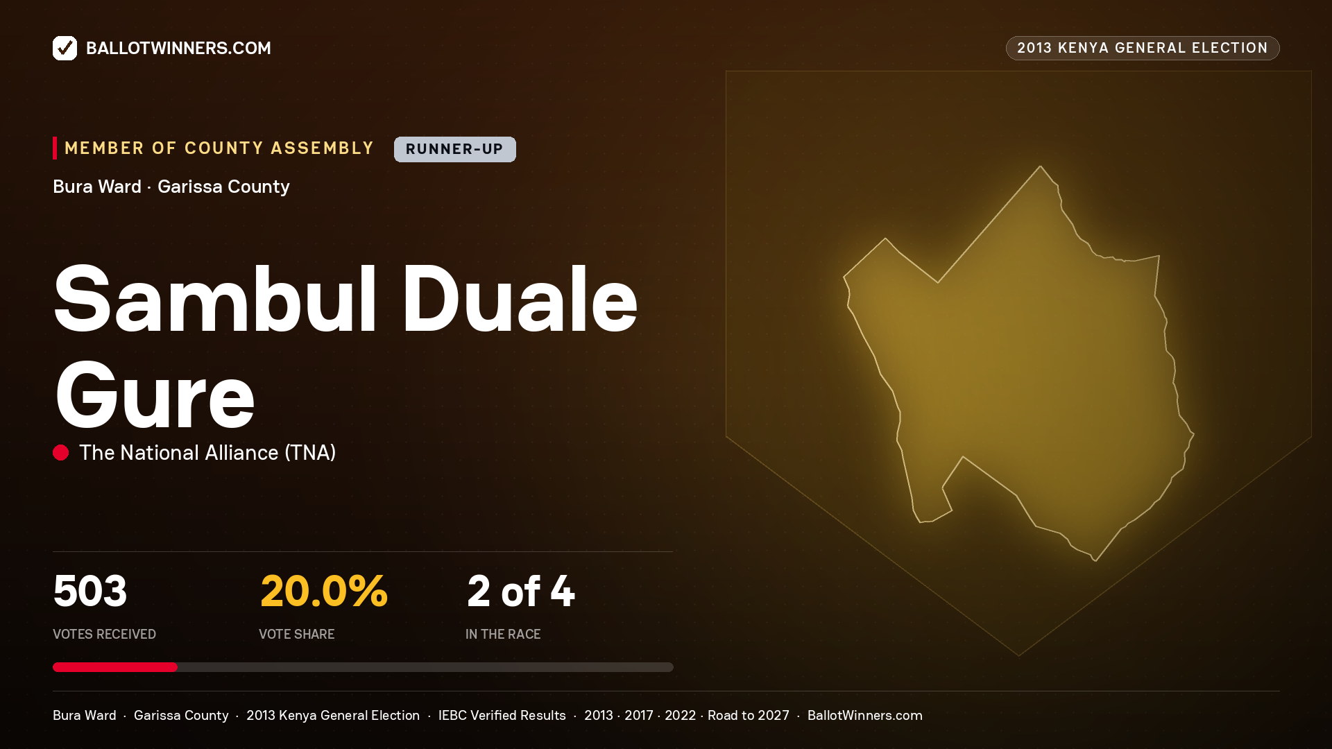 SAMBUL   DUALE GURE, contested Member of County Assembly for BURA, 503 votes, 2013 Kenya general election.