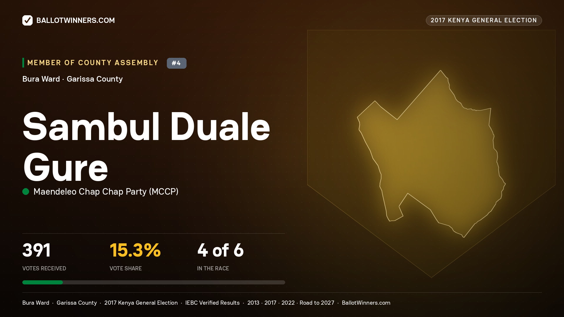 SAMBUL DUALE GURE, MAENDELEO CHAP CHAP PARTY, contested Member of County Assembly for BURA, 391 votes, 2017 Kenya general election.