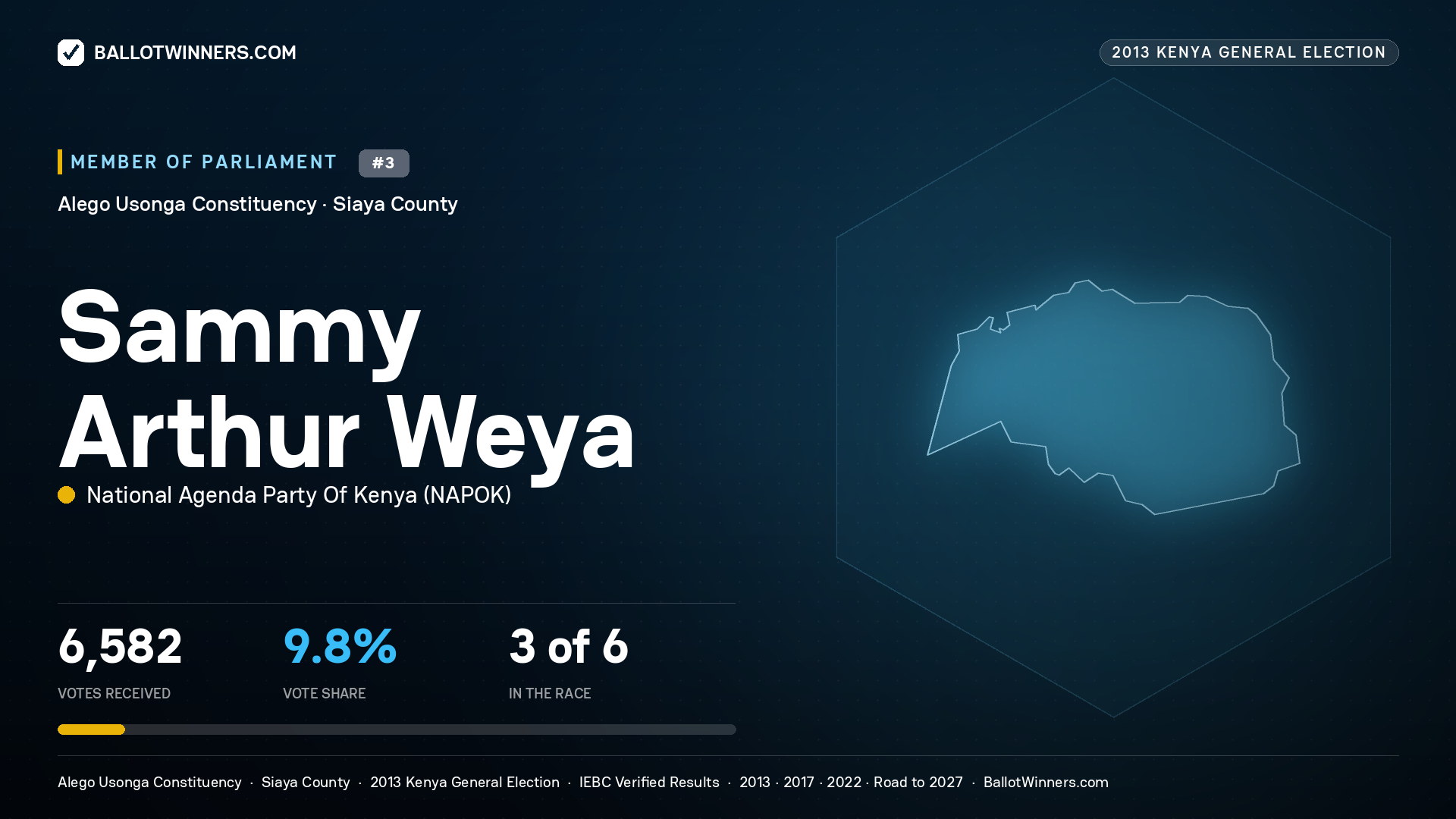 SAMMY ARTHUR WEYA, contested Member of Parliament for ALEGO USONGA, 6,582 votes, 2013 Kenya general election.
