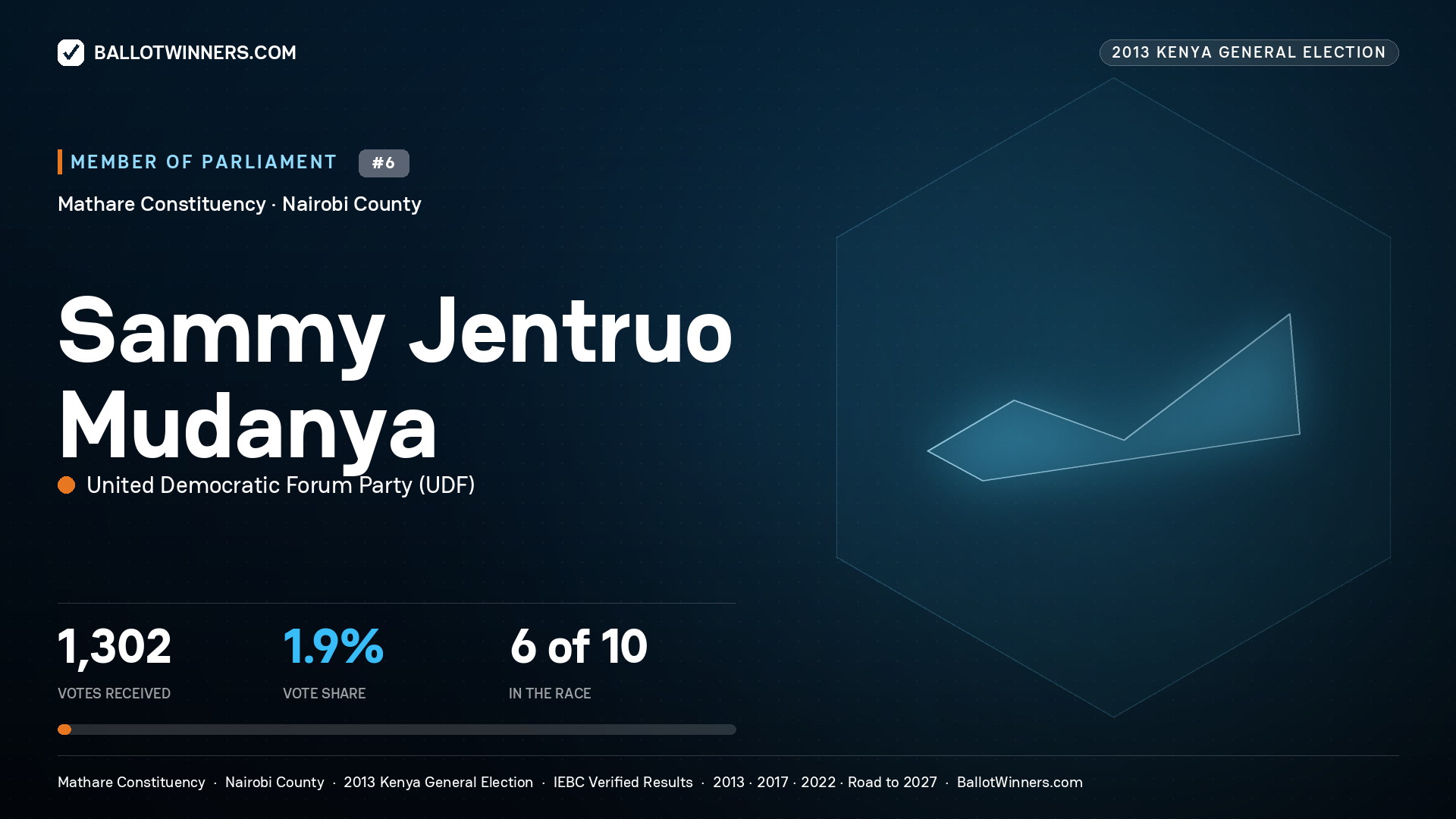 SAMMY JENTRUO MUDANYA, contested Member of Parliament for MATHARE, 1,302 votes, 2013 Kenya general election.