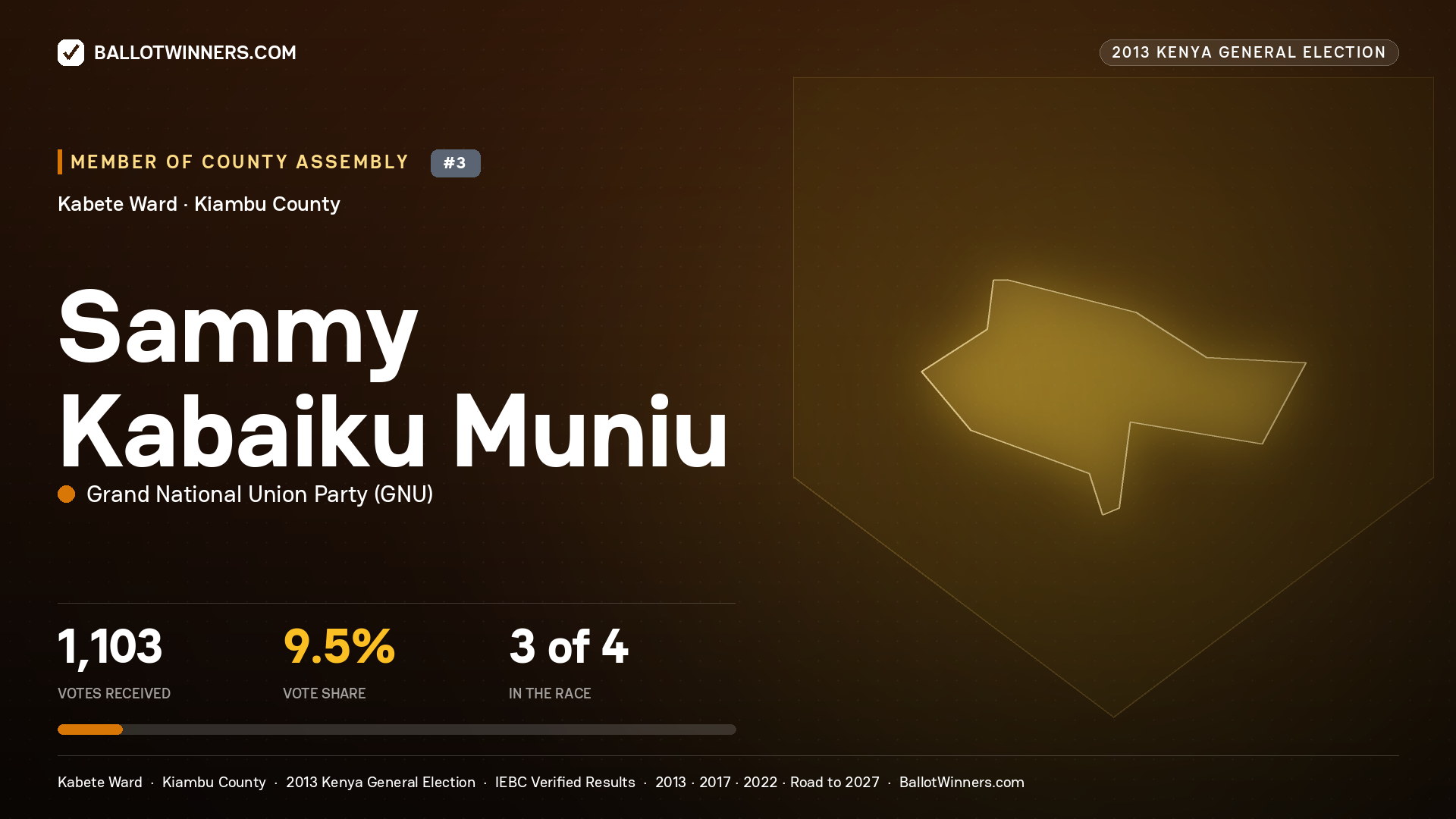 SAMMY KABAIKU MUNIU, contested Member of County Assembly for KABETE, 1,103 votes, 2013 Kenya general election.