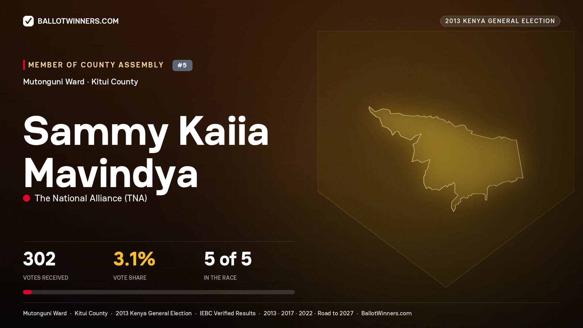 SAMMY KAIIA MAVINDYA, contested Member of County Assembly for MUTONGUNI, 302 votes, 2013 Kenya general election.