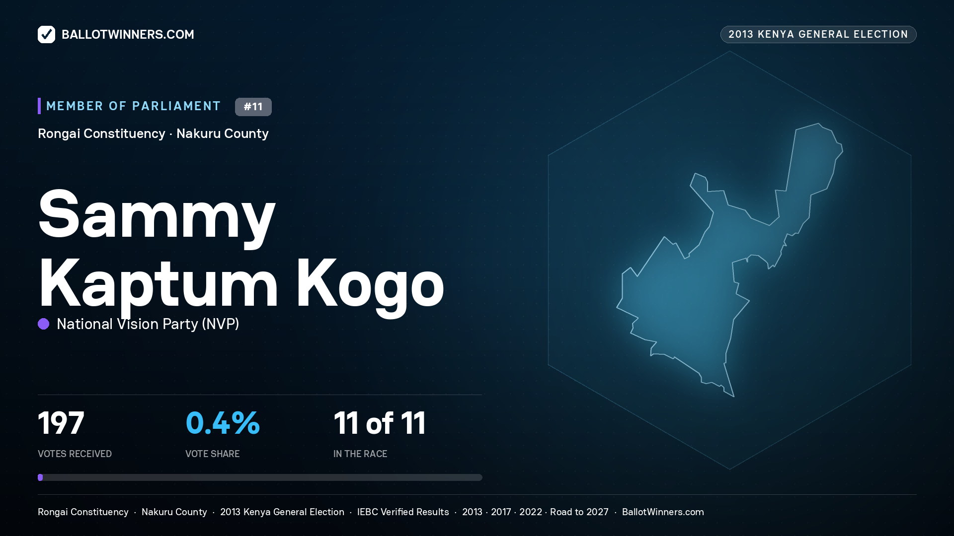 SAMMY KAPTUM KOGO, contested Member of Parliament for RONGAI, 197 votes, 2013 Kenya general election.