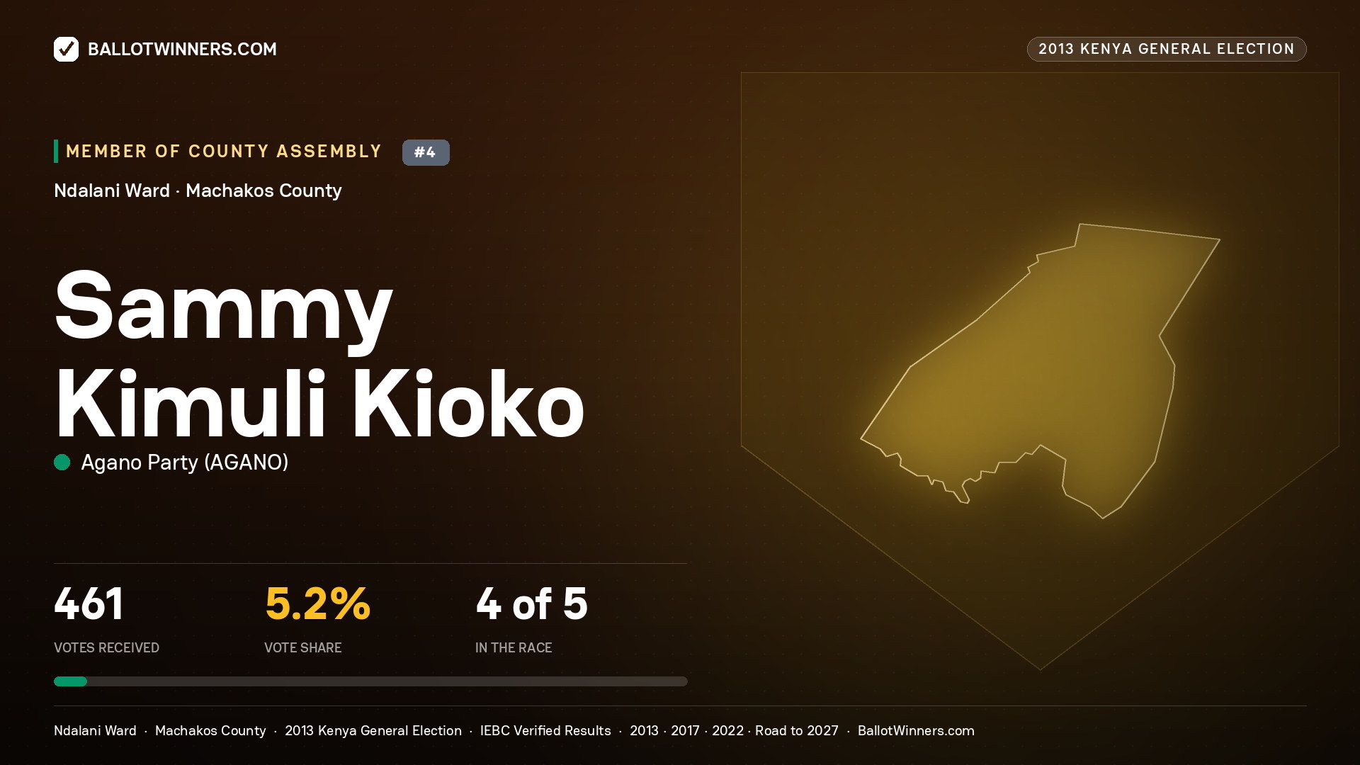 SAMMY   KIMULI KIOKO, contested Member of County Assembly for NDALANI, 461 votes, 2013 Kenya general election.