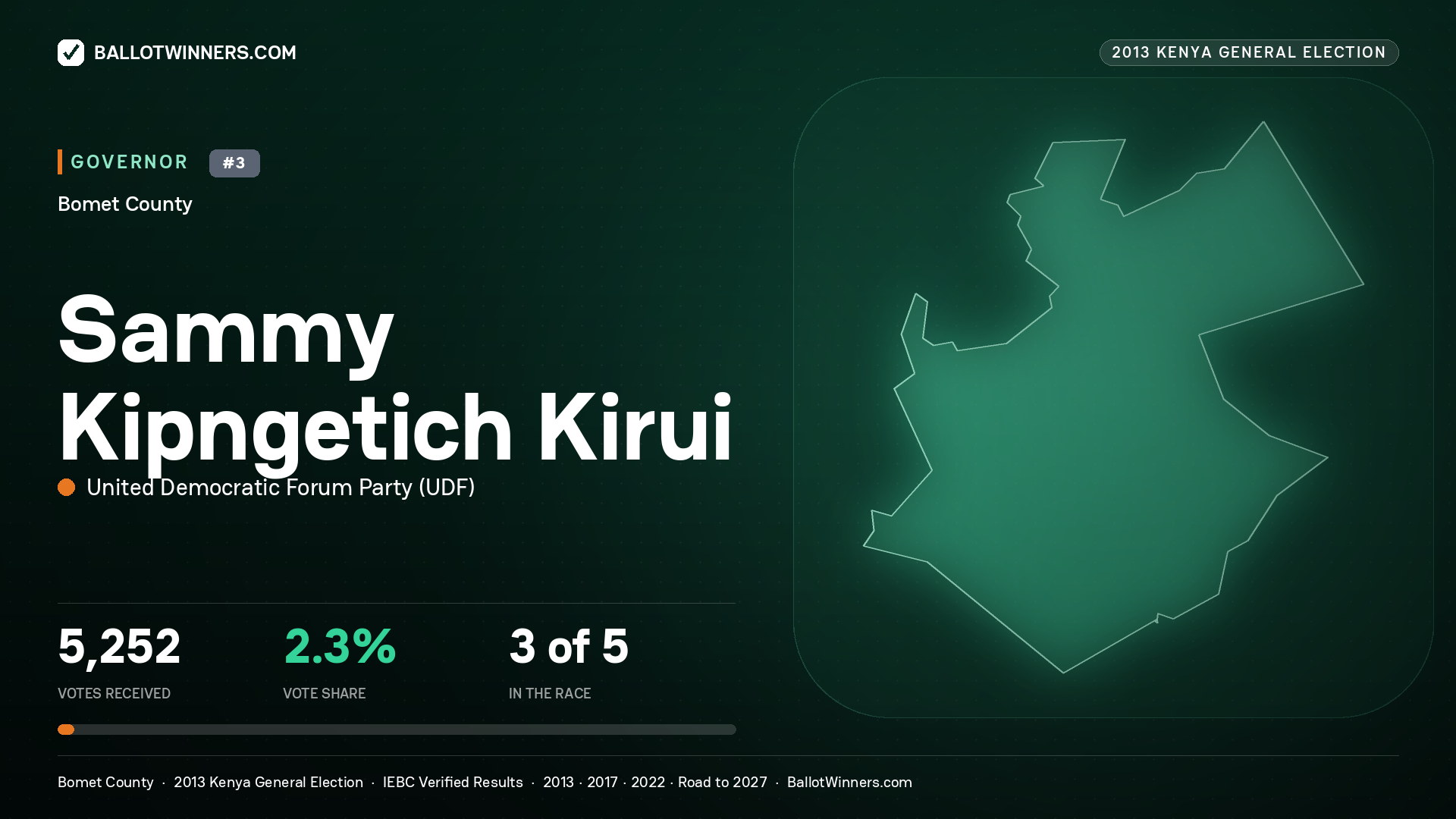 SAMMY KIPNGETICH KIRUI, UNITED DEMOCRATIC FORUM PARTY, contested Governor for BOMET, 5,252 votes, 2013 Kenya general election.
