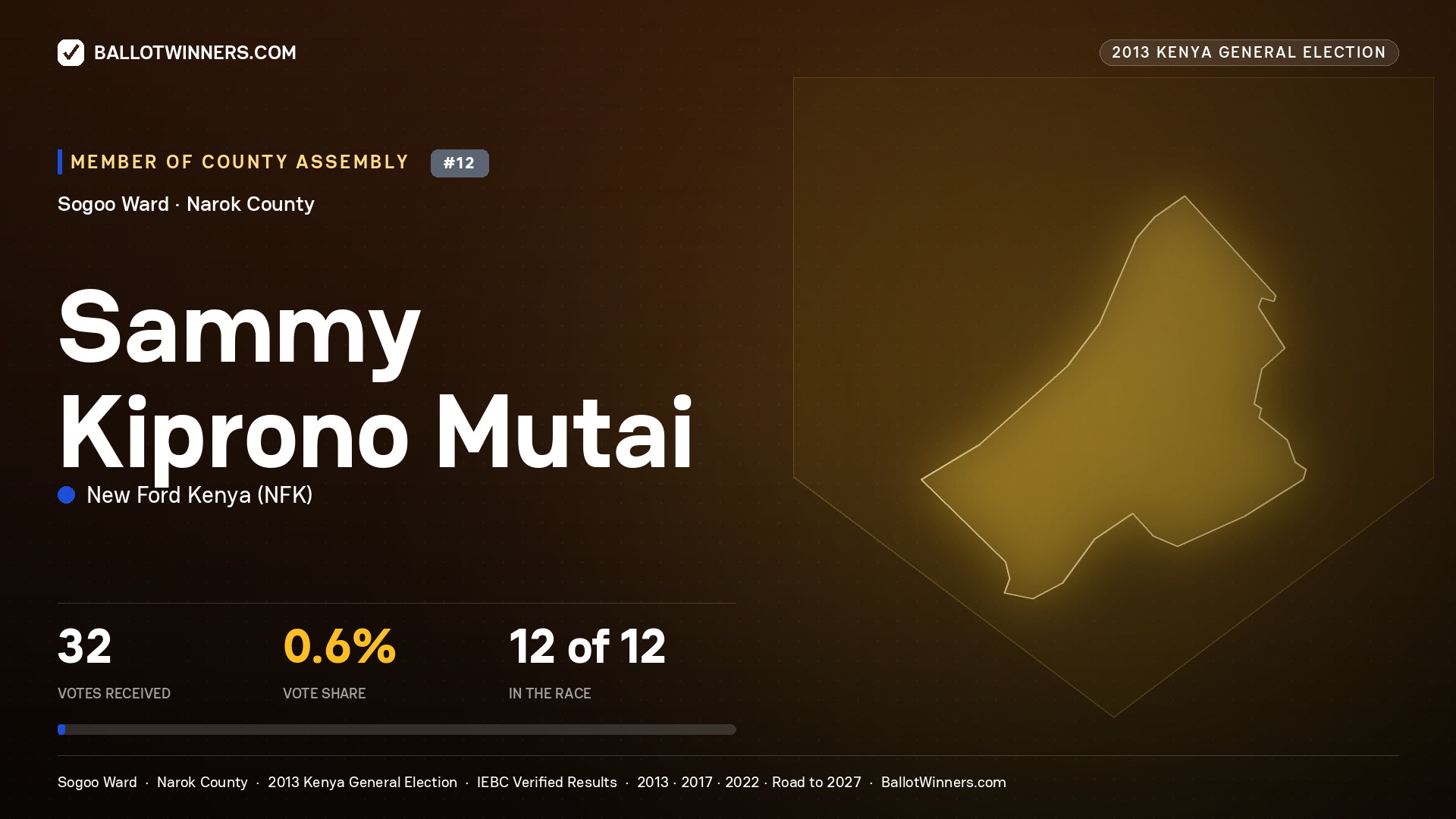 SAMMY KIPRONO MUTAI, contested Member of County Assembly for SOGOO, 32 votes, 2013 Kenya general election.