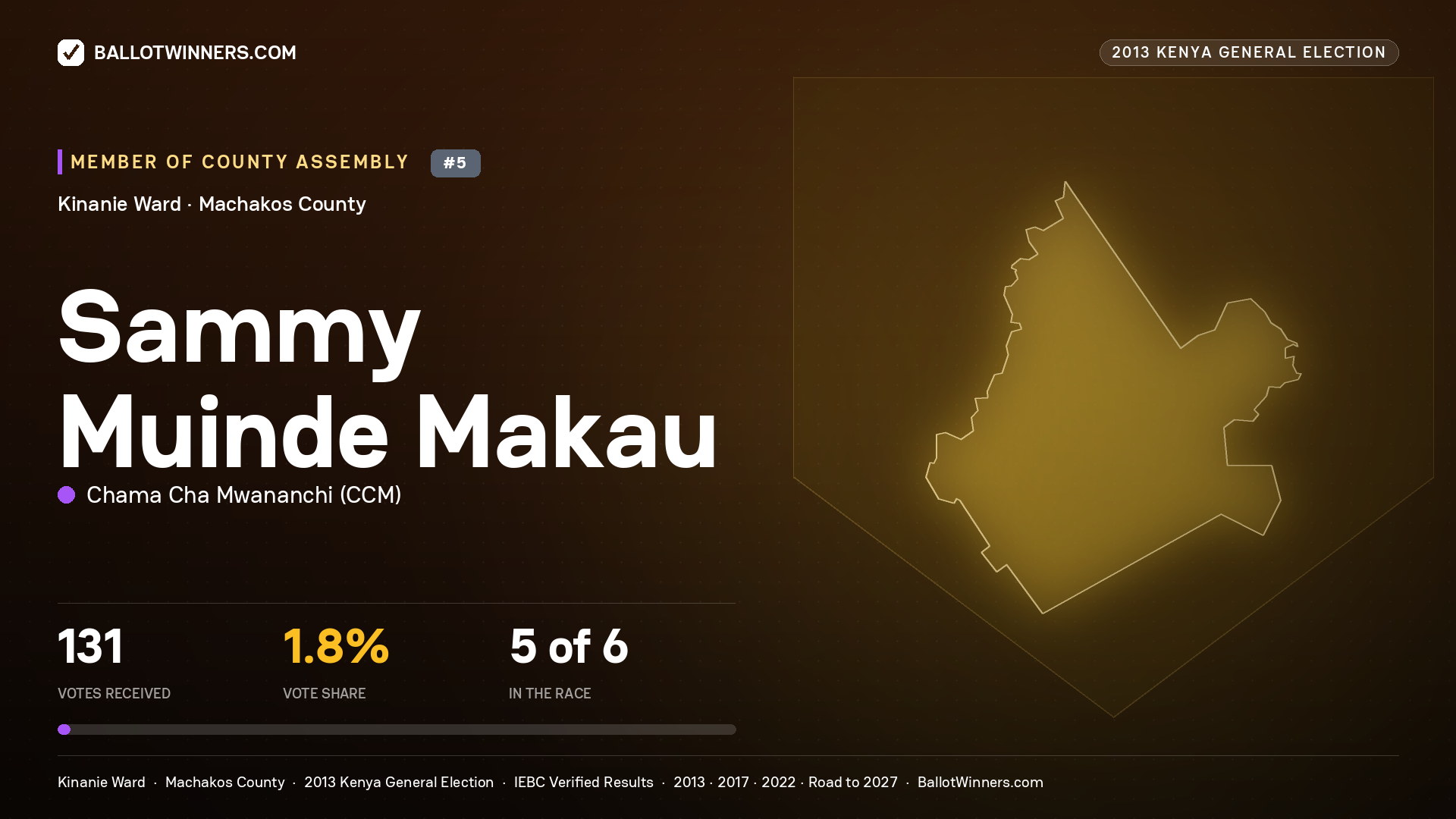SAMMY MUINDE MAKAU, contested Member of County Assembly for KINANIE, 131 votes, 2013 Kenya general election.