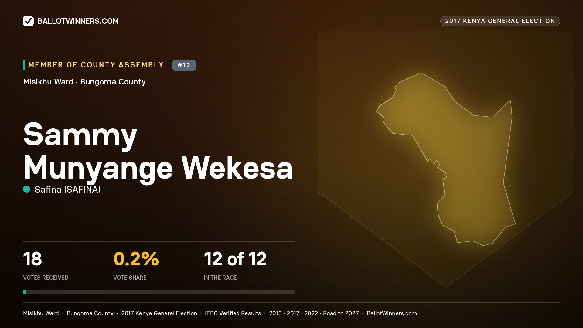 SAMMY MUNYANGE WEKESA, SAFINA, contested Member of County Assembly for MISIKHU, 18 votes, 2017 Kenya general election.