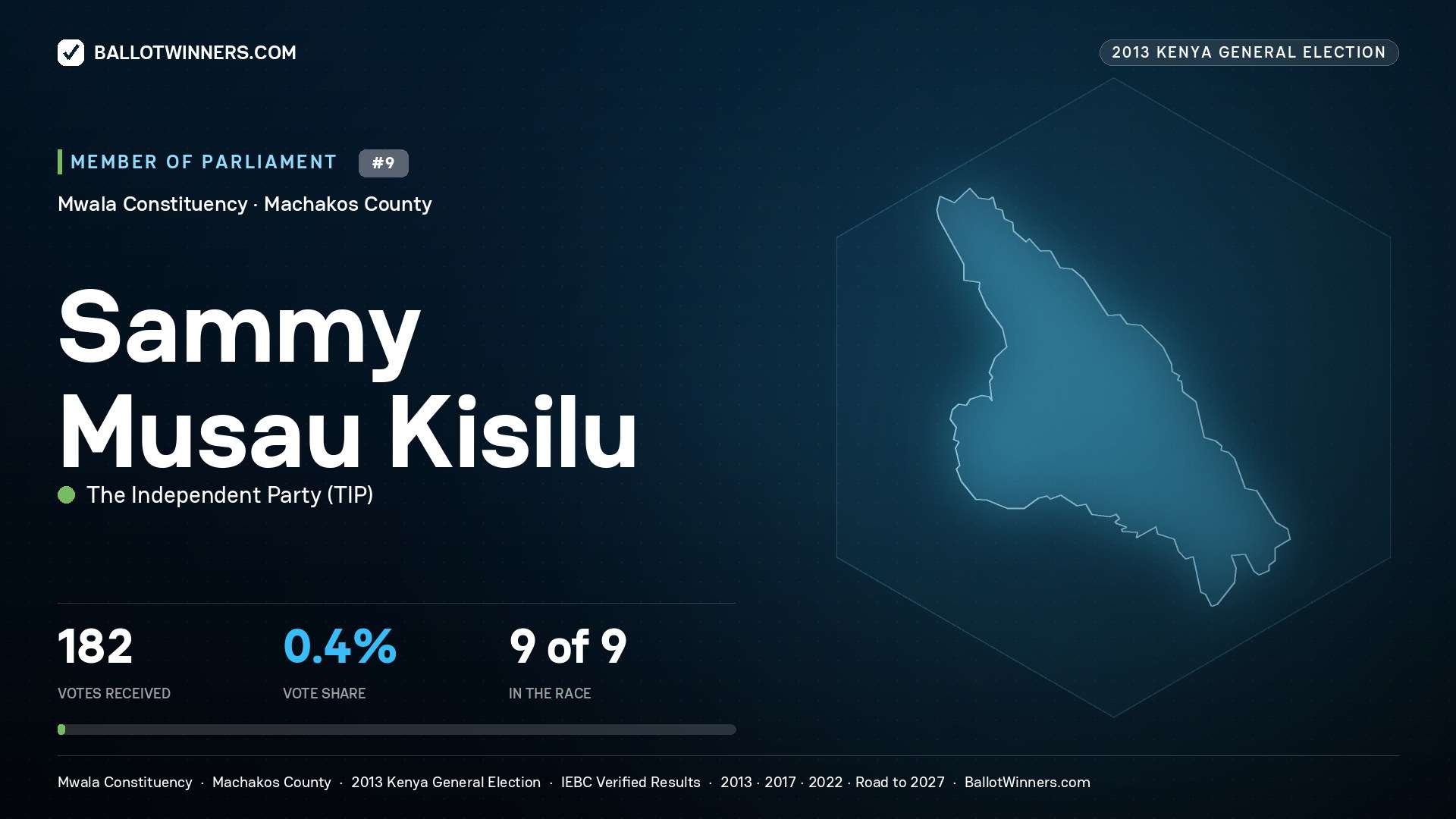 SAMMY MUSAU KISILU, contested Member of Parliament for MWALA, 182 votes, 2013 Kenya general election.