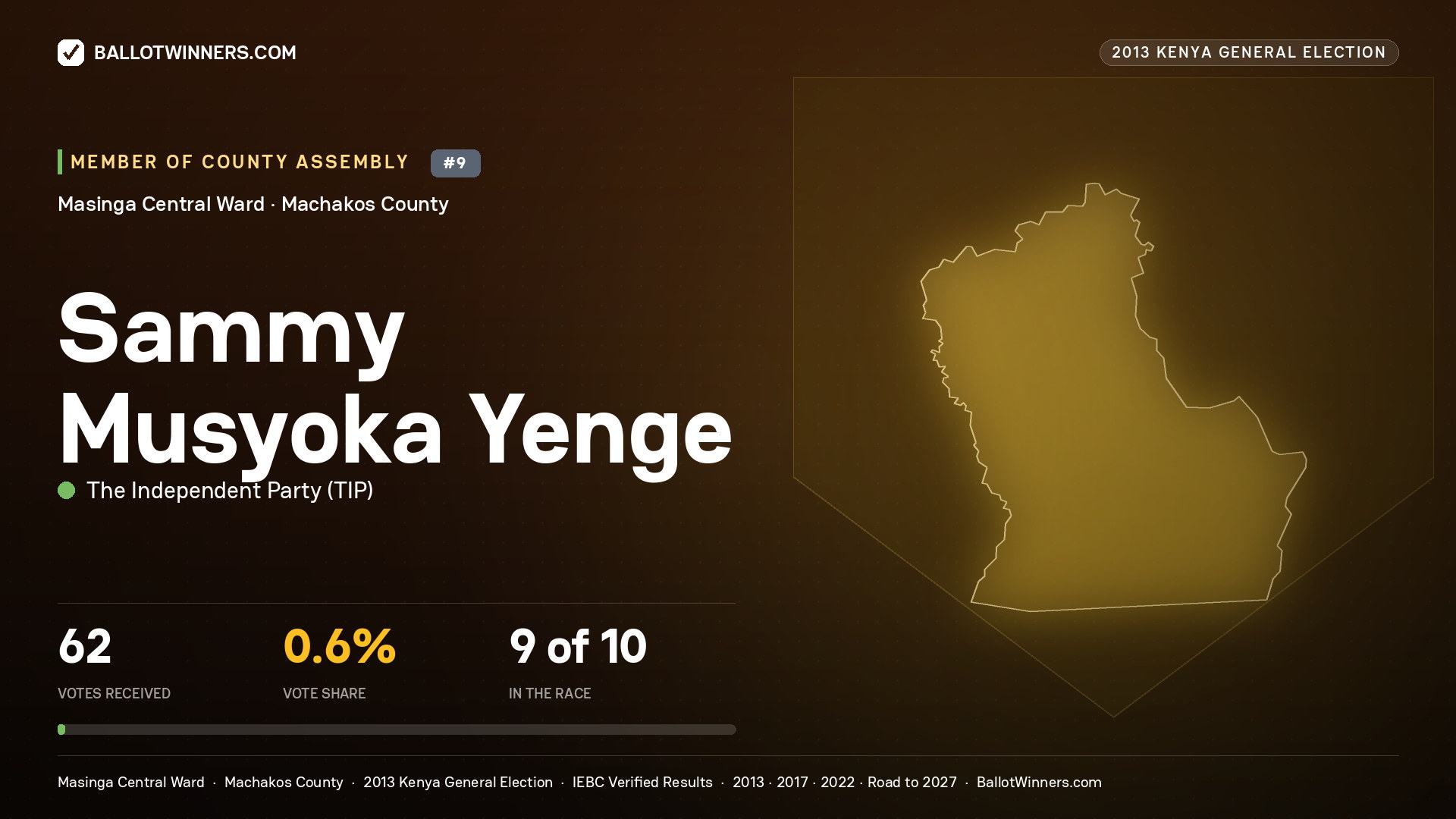 SAMMY MUSYOKA YENGE, contested Member of County Assembly for MASINGA
CENTRAL, 62 votes, 2013 Kenya general election.