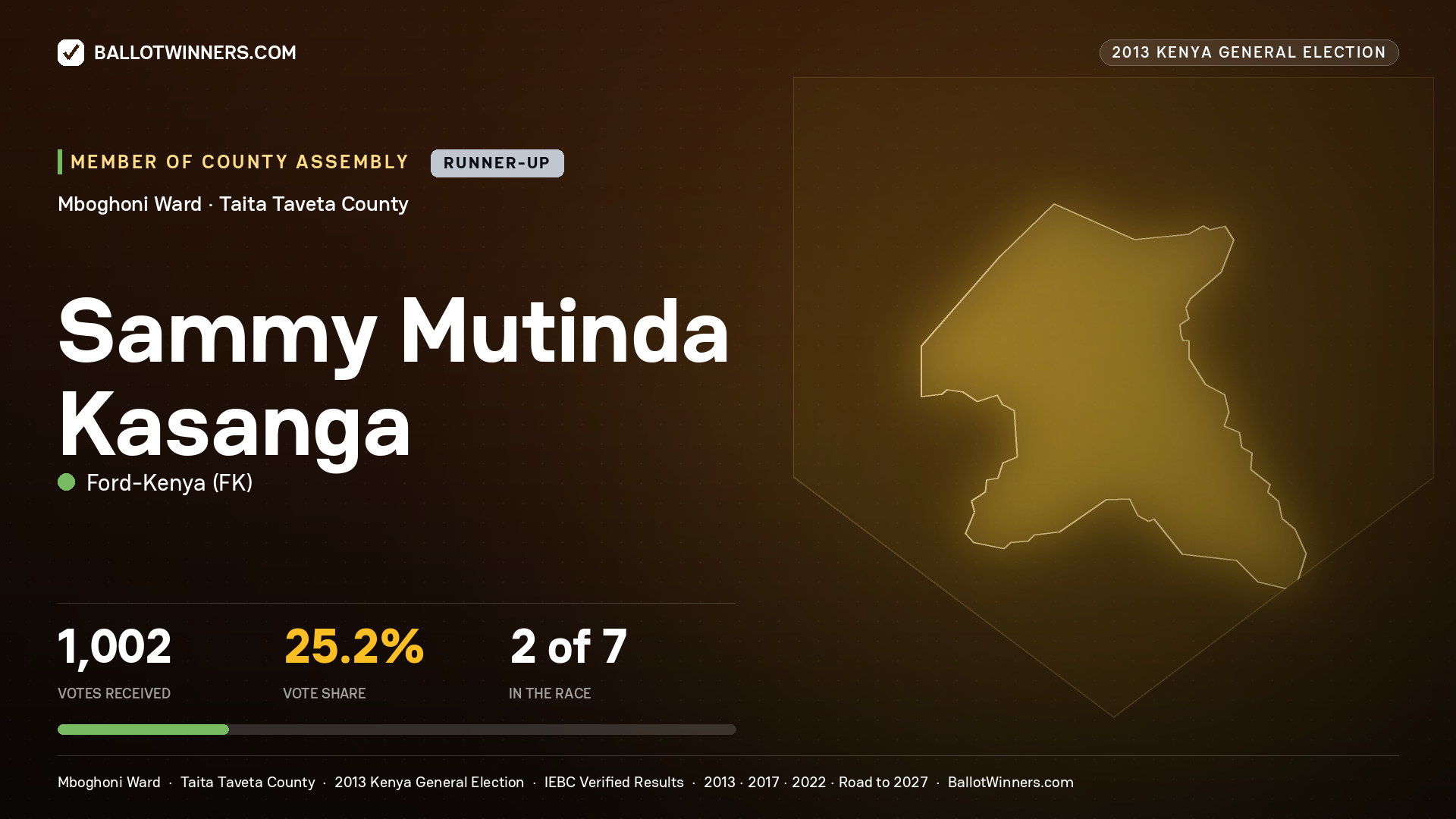 SAMMY MUTINDA KASANGA, contested Member of County Assembly for MBOGHONI, 1,002 votes, 2013 Kenya general election.