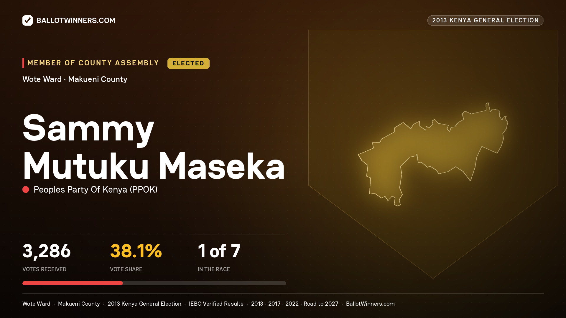 SAMMY MUTUKU MASEKA, elected Member of County Assembly for WOTE, 3,286 votes, 2013 Kenya general election.