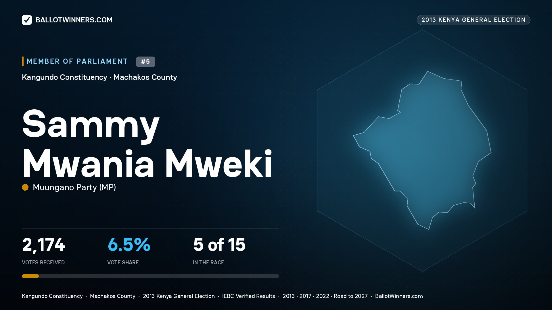 SAMMY MWANIA MWEKI, contested Member of Parliament for KANGUNDO, 2,174 votes, 2013 Kenya general election.