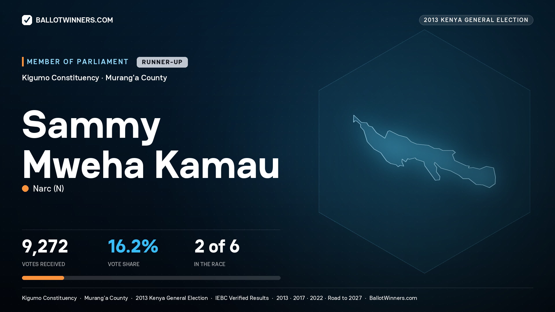 SAMMY MWEHA KAMAU, contested Member of Parliament for KIGUMO, 9,272 votes, 2013 Kenya general election.