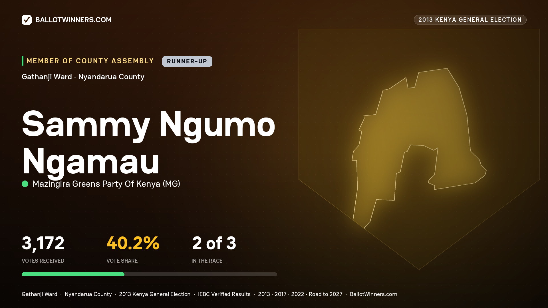 SAMMY NGUMO NGAMAU, contested Member of County Assembly for GATHANJI, 3,172 votes, 2013 Kenya general election.