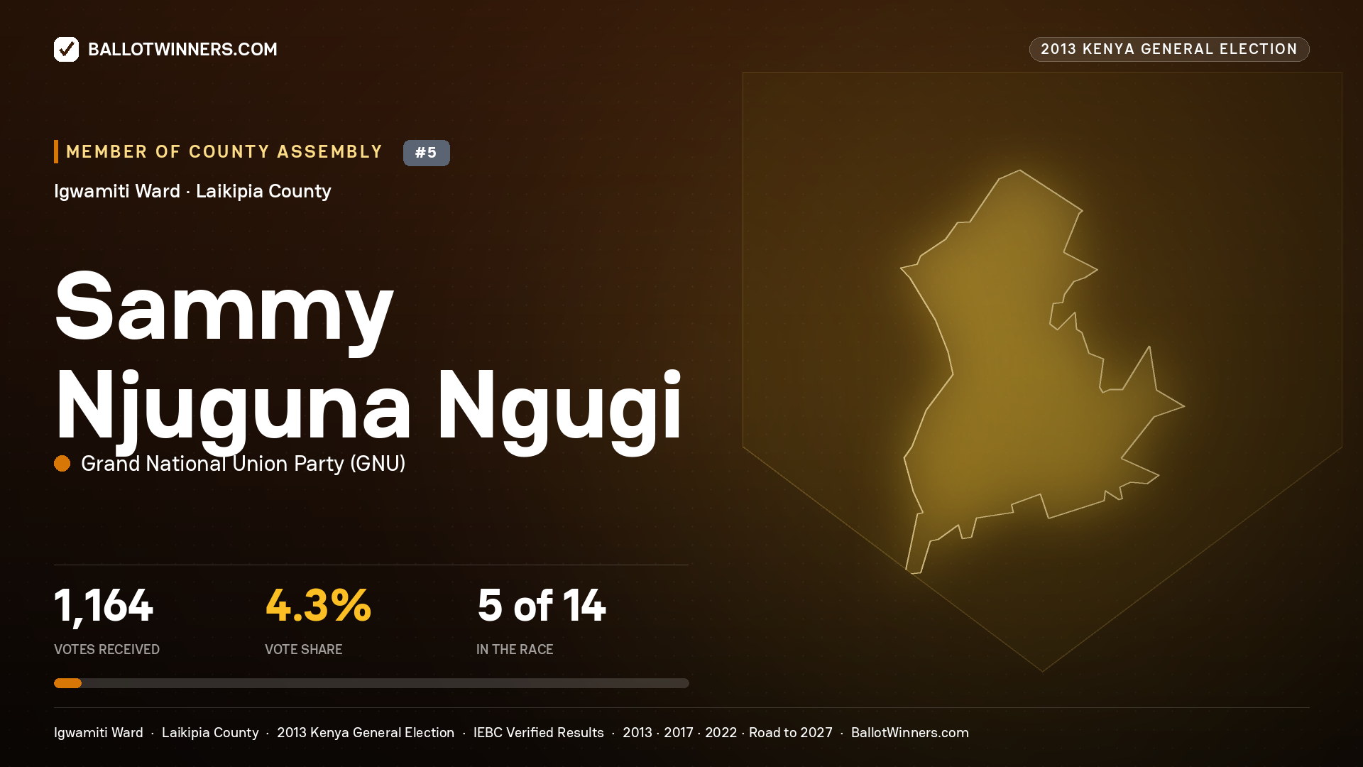 SAMMY NJUGUNA NGUGI, contested Member of County Assembly for IGWAMITI, 1,164 votes, 2013 Kenya general election.