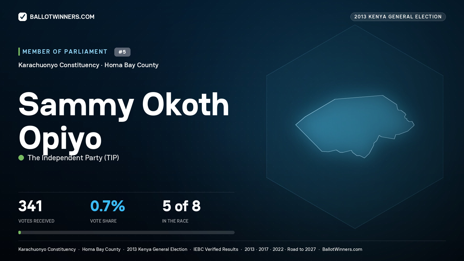 SAMMY OKOTH OPIYO, contested Member of Parliament for KARACHUONYO, 341 votes, 2013 Kenya general election.