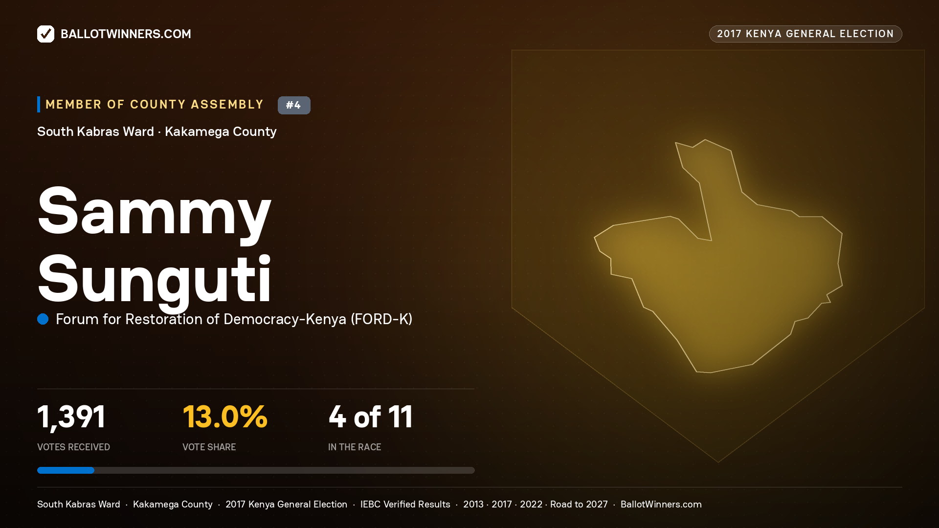 SAMMY SUNGUTI, FORUM FOR RESTORATION OF DEMOCRACY-KENYA, contested Member of County Assembly for SOUTH KABRAS, 1,391 votes, 2017 Kenya general election.