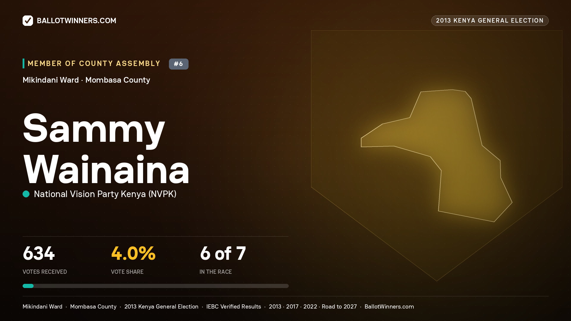 SAMMY WAINAINA, contested Member of County Assembly for MIKINDANI, 634 votes, 2013 Kenya general election.