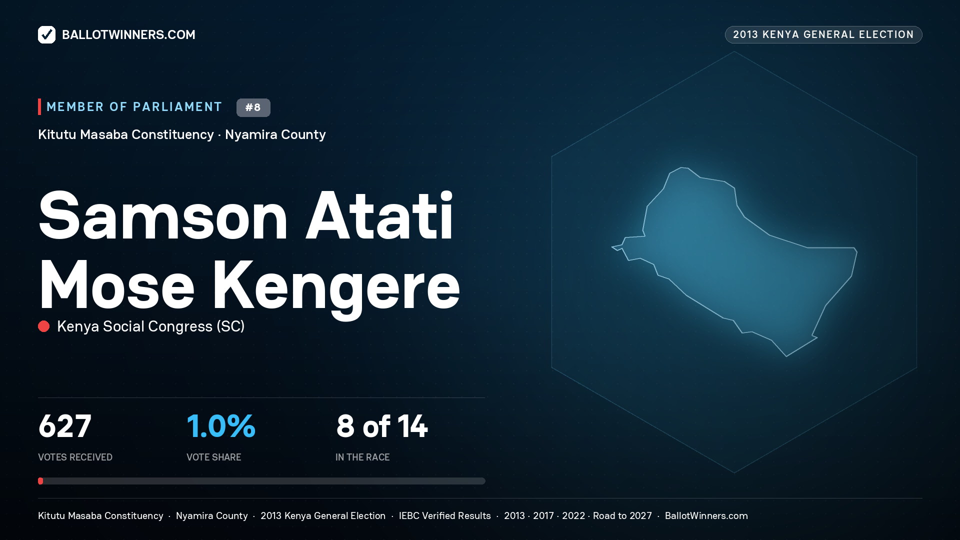 SAMSON ATATI MOSE KENGERE, contested Member of Parliament for KITUTU MASABA, 627 votes, 2013 Kenya general election.