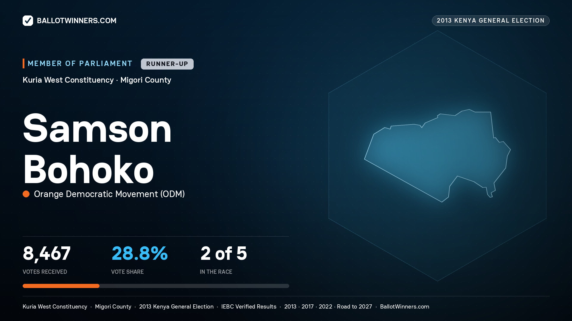 SAMSON BOHOKO, contested Member of Parliament for KURIA WEST, 8,467 votes, 2013 Kenya general election.