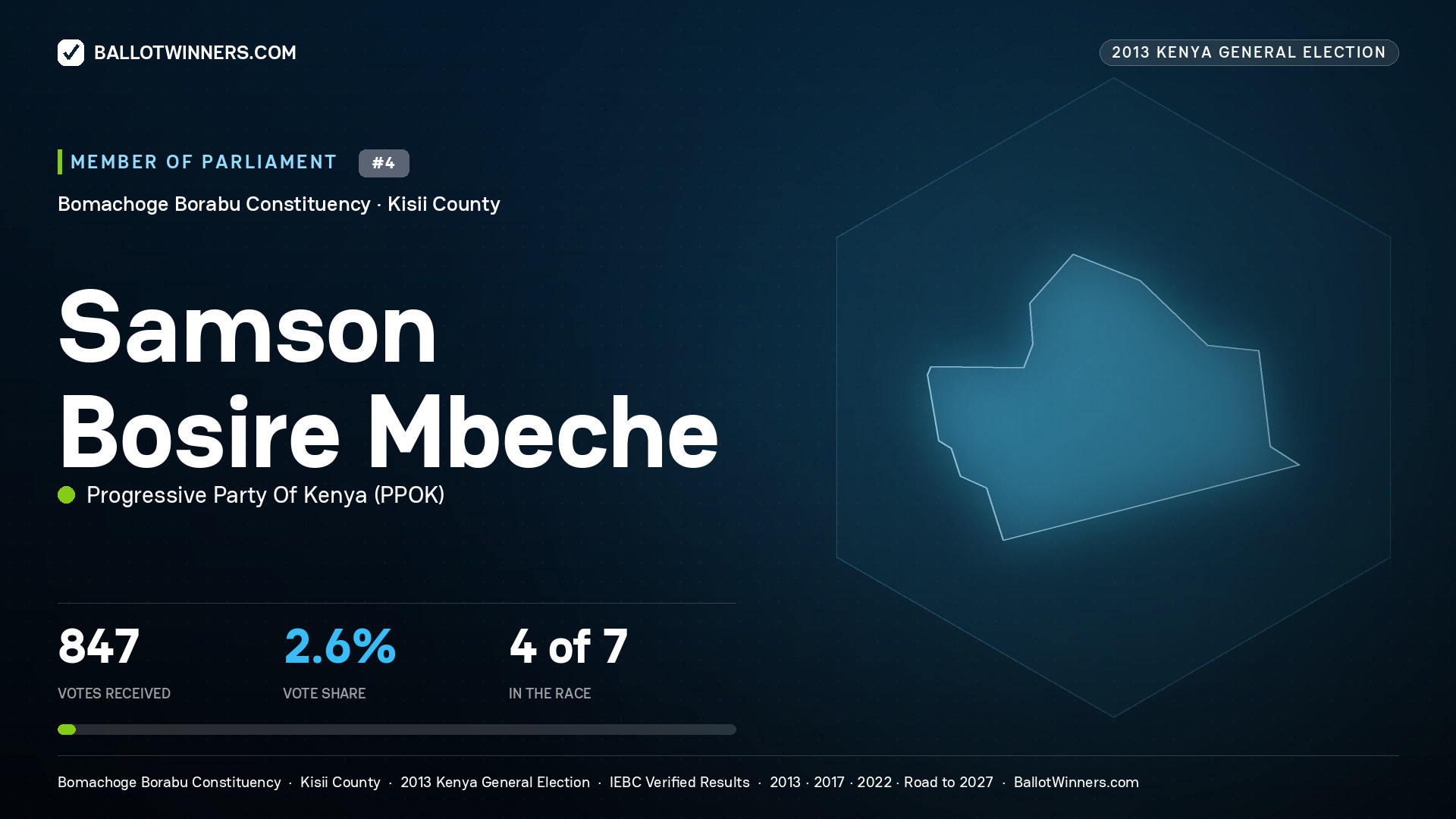SAMSON BOSIRE MBECHE, contested Member of Parliament for BOMACHOGE BORABU, 847 votes, 2013 Kenya general election.