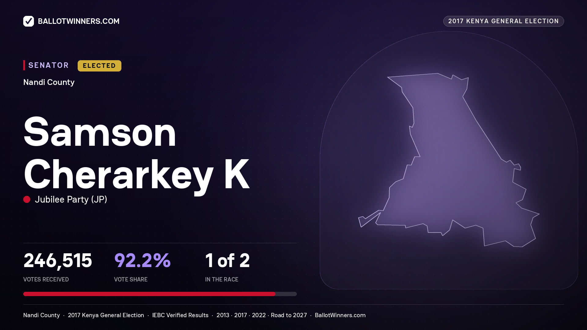 SAMSON CHERARKEY K, JUBILEE PARTY, elected Senator for NANDI, 246,515 votes, 2017 Kenya general election.