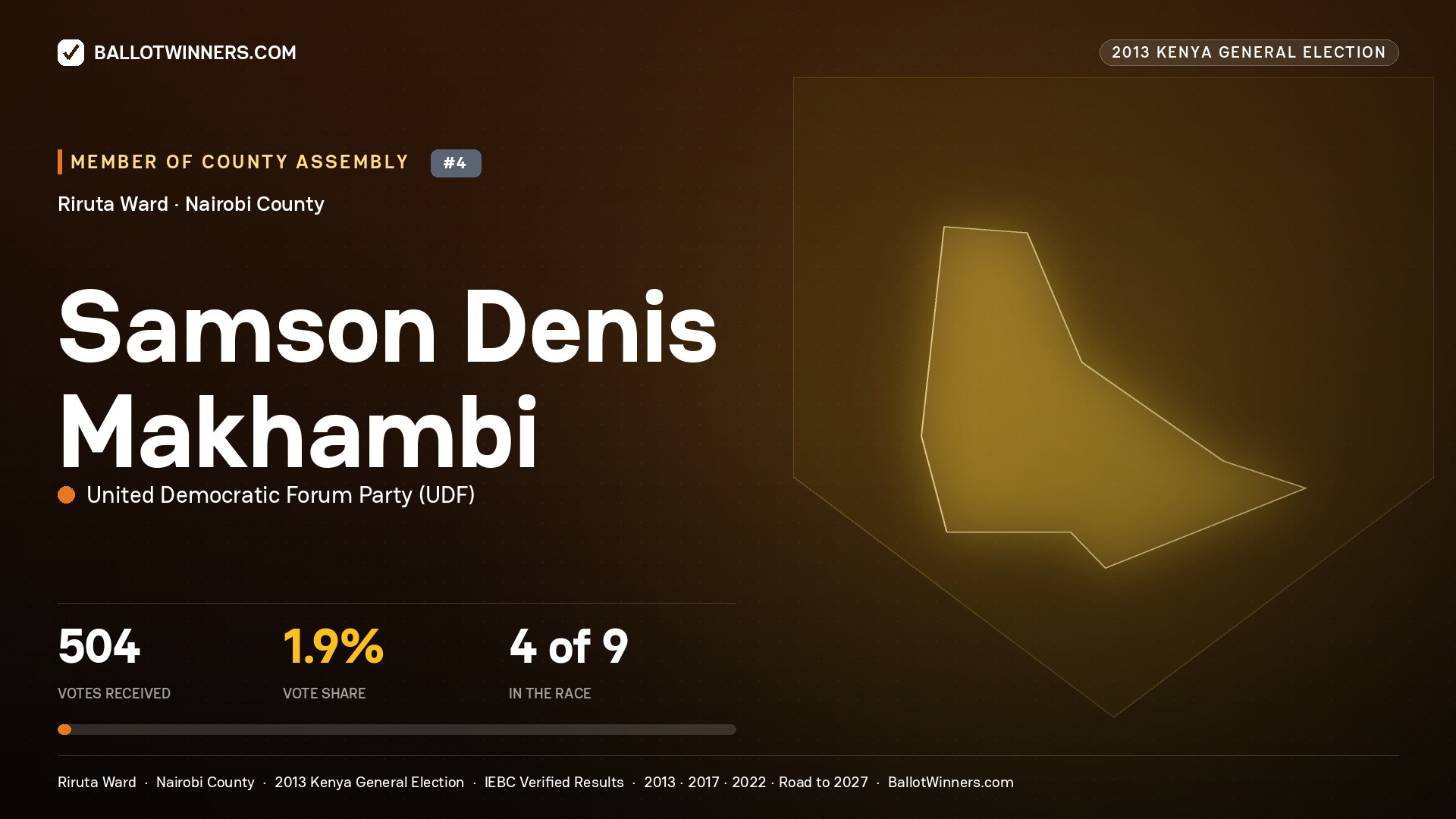 SAMSON DENIS MAKHAMBI, contested Member of County Assembly for RIRUTA, 504 votes, 2013 Kenya general election.