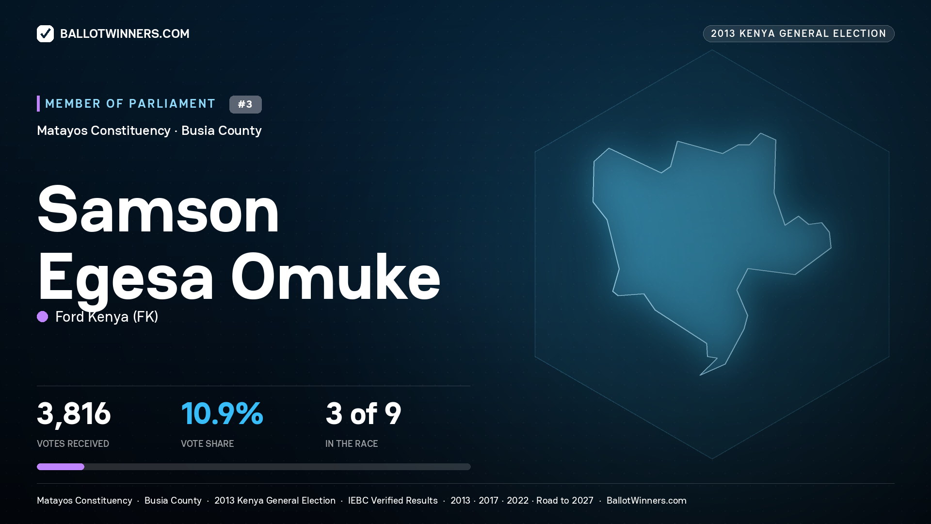 SAMSON EGESA OMUKE, contested Member of Parliament for MATAYOS, 3,816 votes, 2013 Kenya general election.