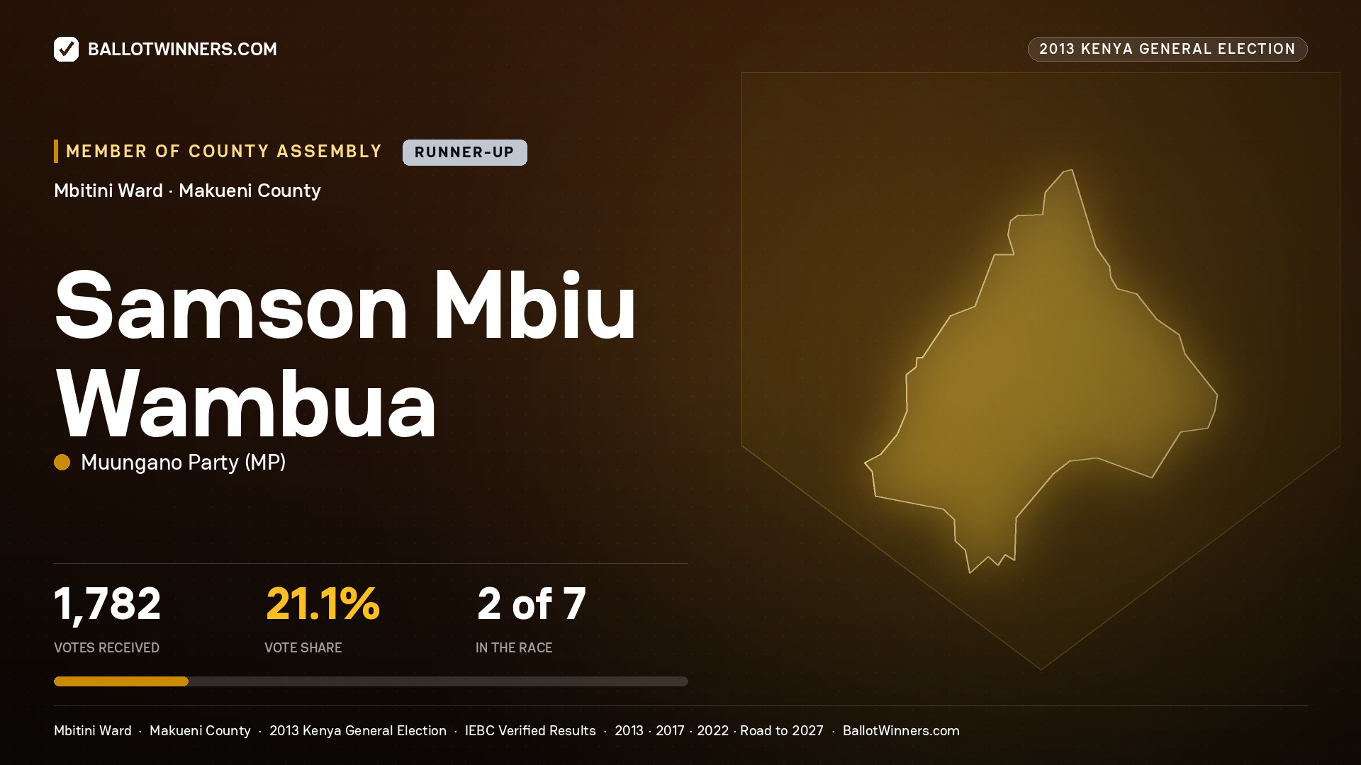 SAMSON MBIU WAMBUA, contested Member of County Assembly for MBITINI, 1,782 votes, 2013 Kenya general election.