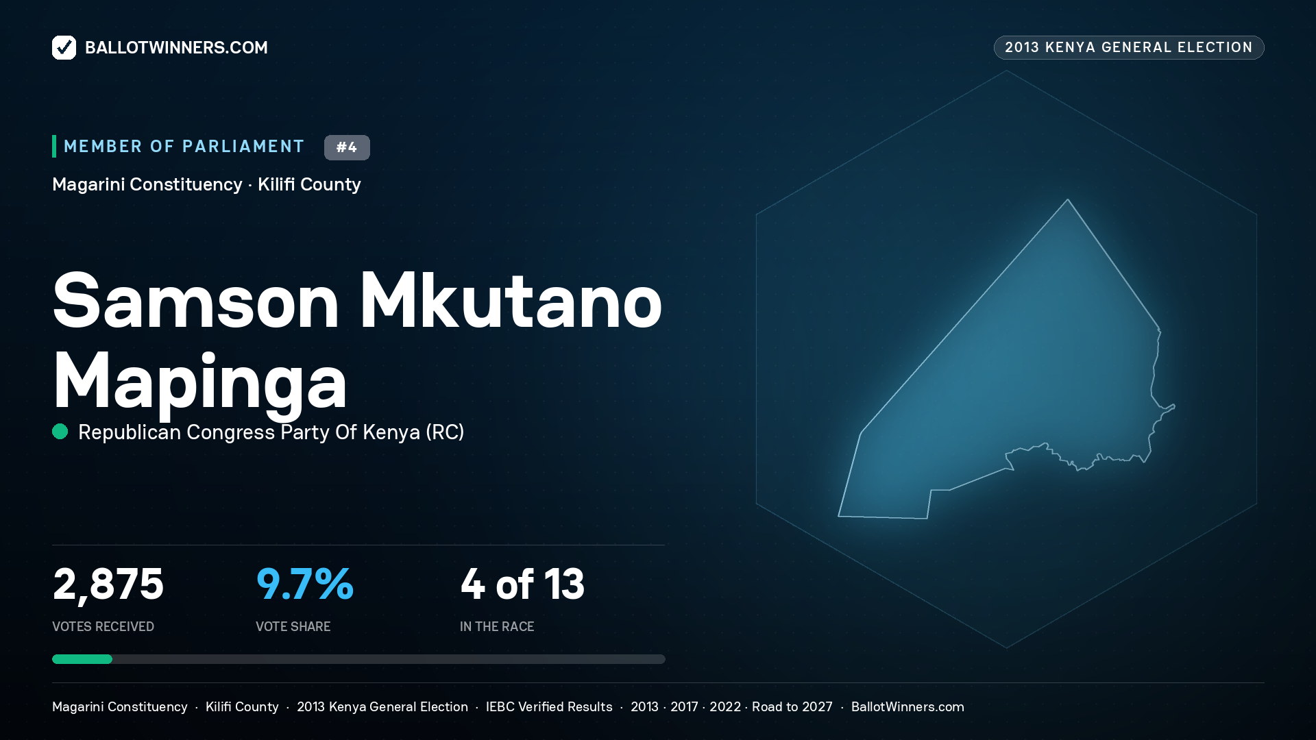 SAMSON MKUTANO
MAPINGA, contested Member of Parliament for MAGARINI, 2,875 votes, 2013 Kenya general election.
