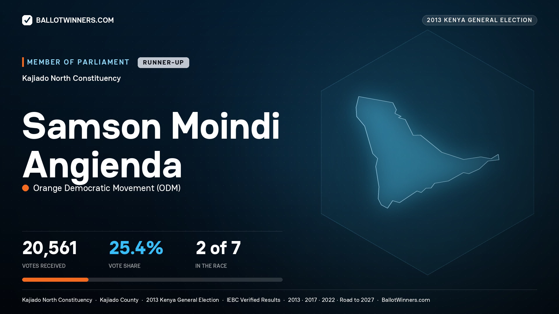 SAMSON MOINDI
ANGIENDA, contested Member of Parliament for KAJIADO NORTH, 20,561 votes, 2013 Kenya general election.