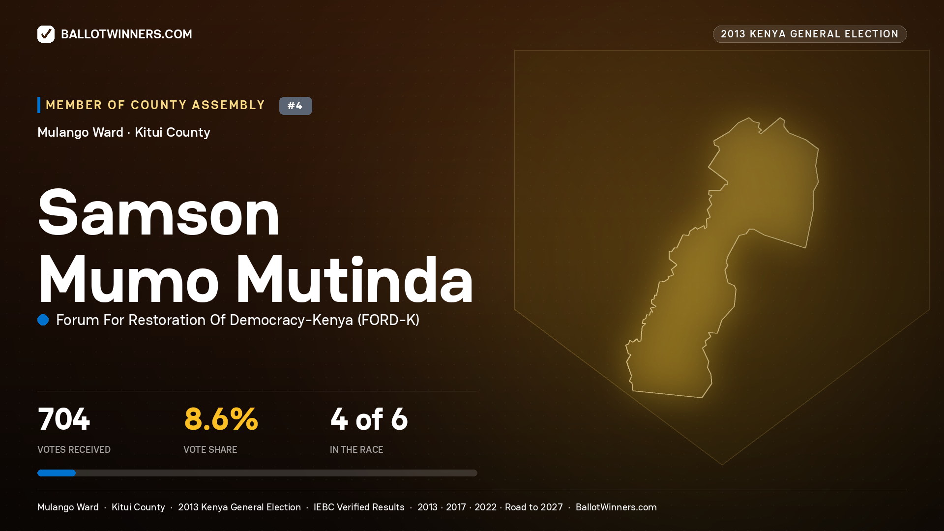 SAMSON MUMO MUTINDA, contested Member of County Assembly for MULANGO, 704 votes, 2013 Kenya general election.