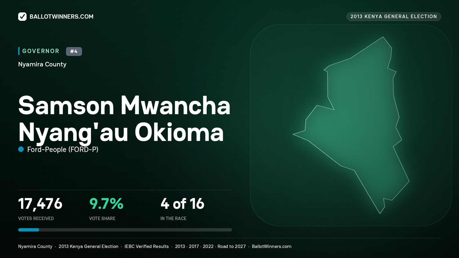 SAMSON MWANCHA NYANG'AU OKIOMA, FORD-PEOPLE, contested Governor for NYAMIRA, 17,476 votes, 2013 Kenya general election.